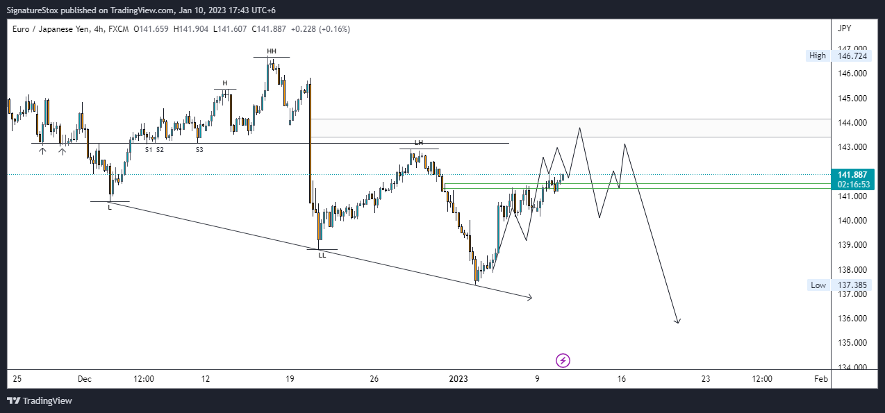 FX:EURJPY ภาพชาร์ต โดย SignatureStox