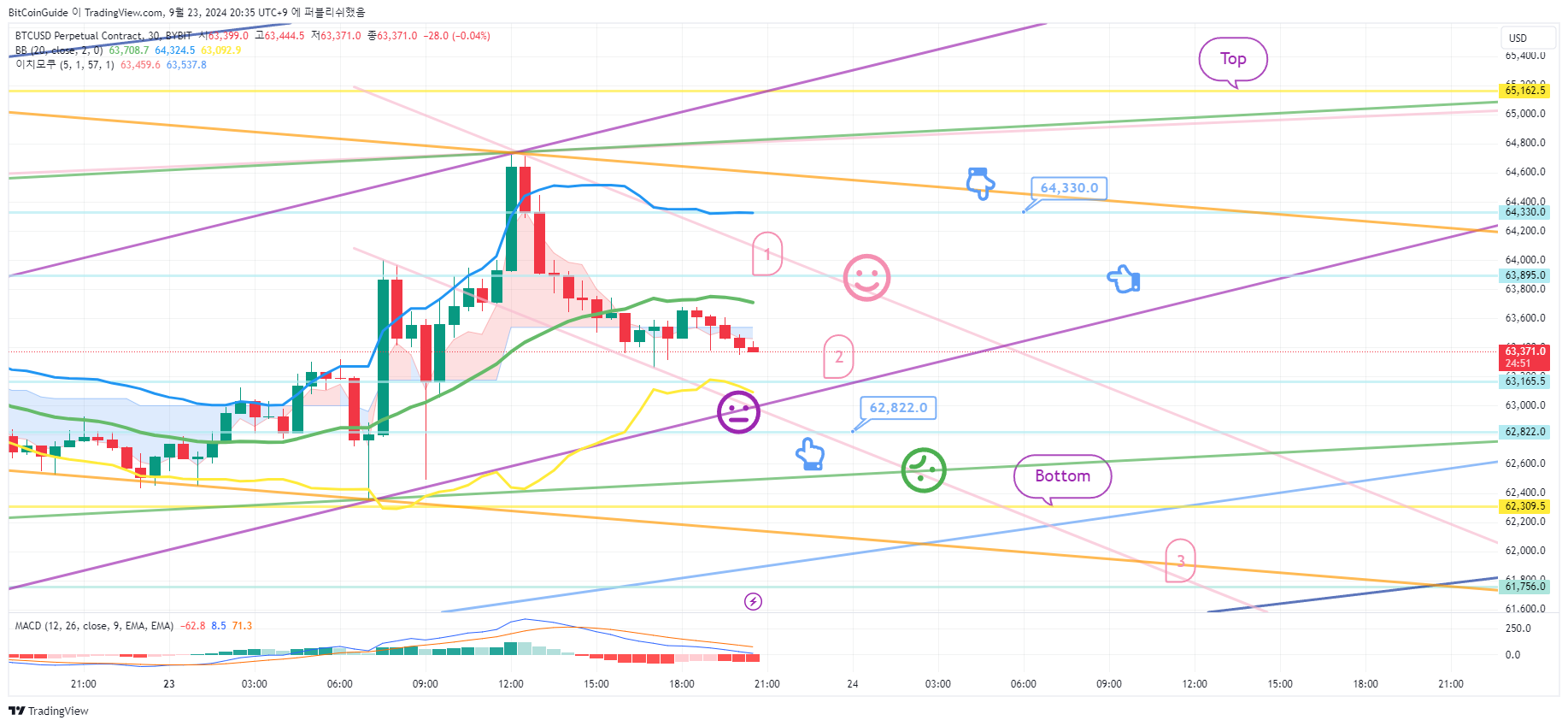 BYBIT:BTCUSD.P 图表图片 由 BitCoinGuide 提供