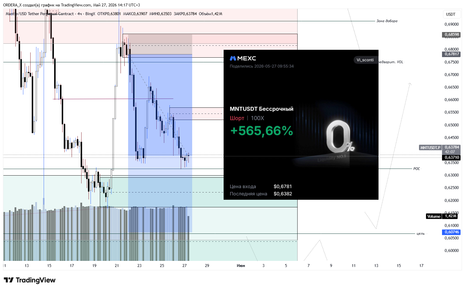 BINGX:MNTUSDT.P Chart Image by ORDERA_X