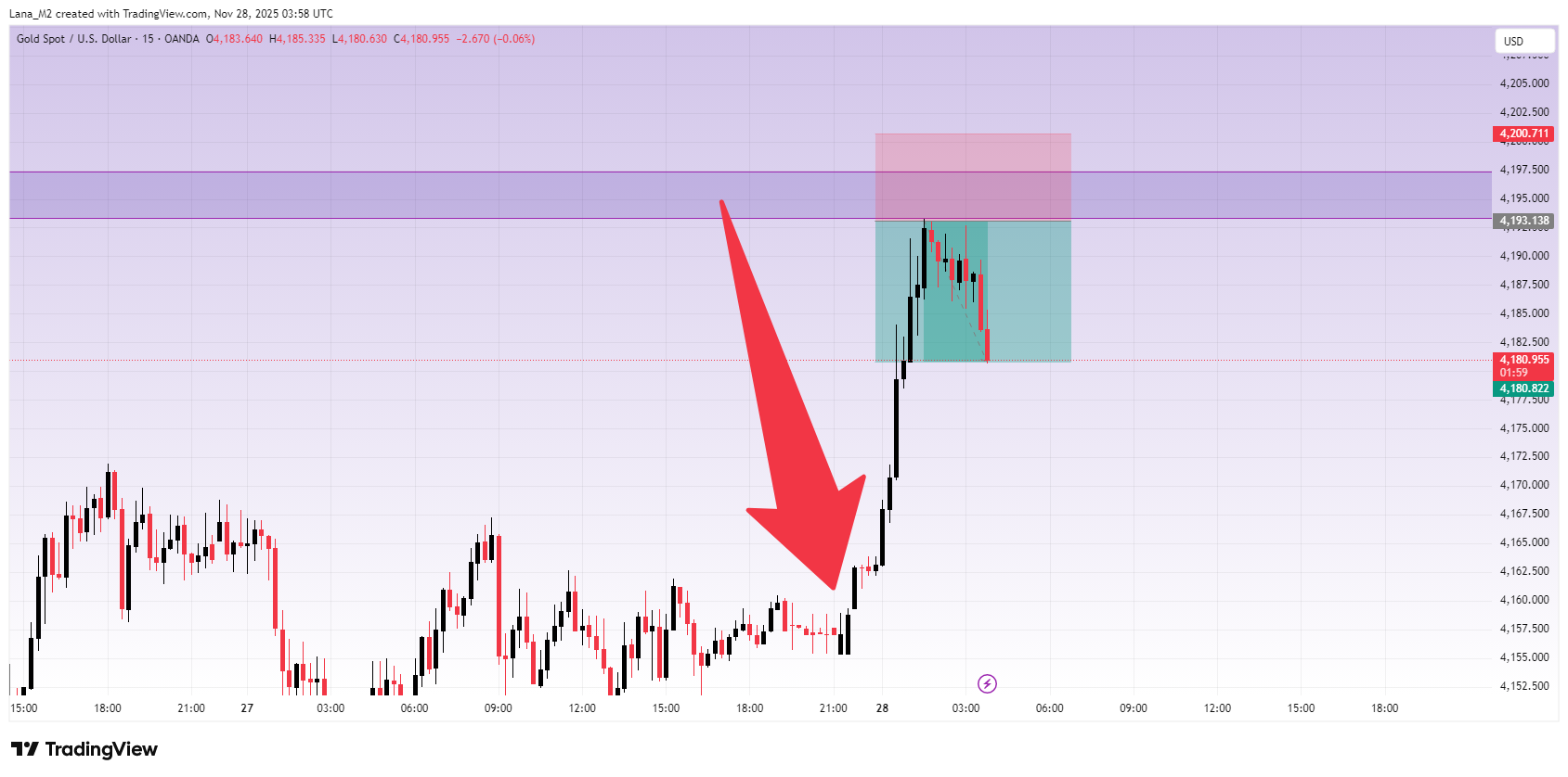 OANDA:XAUUSD Chart Image by Lana_M2
