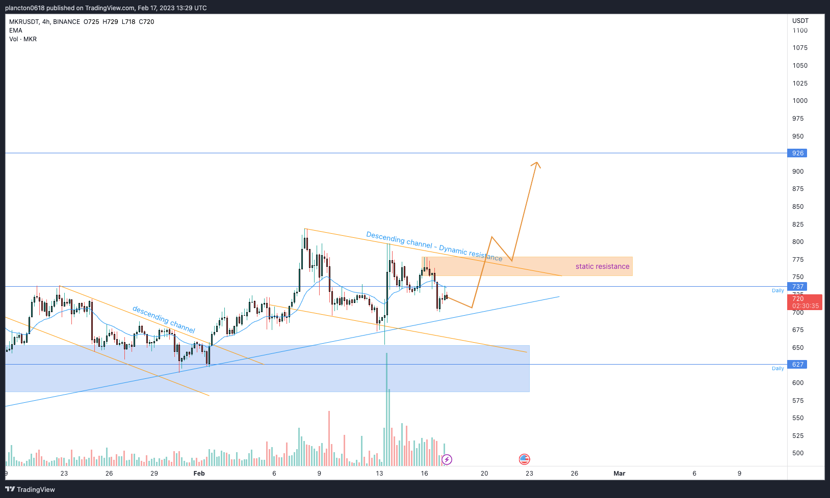 BINANCE:MKRUSDTチャート画像 - InkyGripの投稿