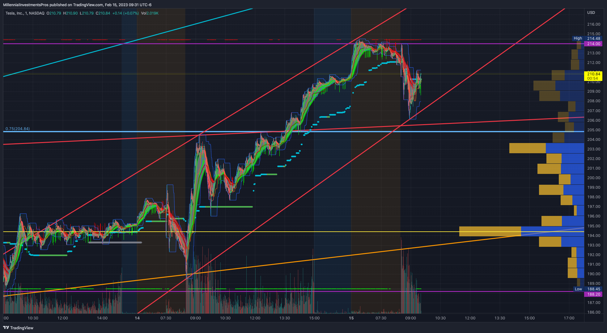 NASDAQ:TSLA Chart Image by MyMIWallet