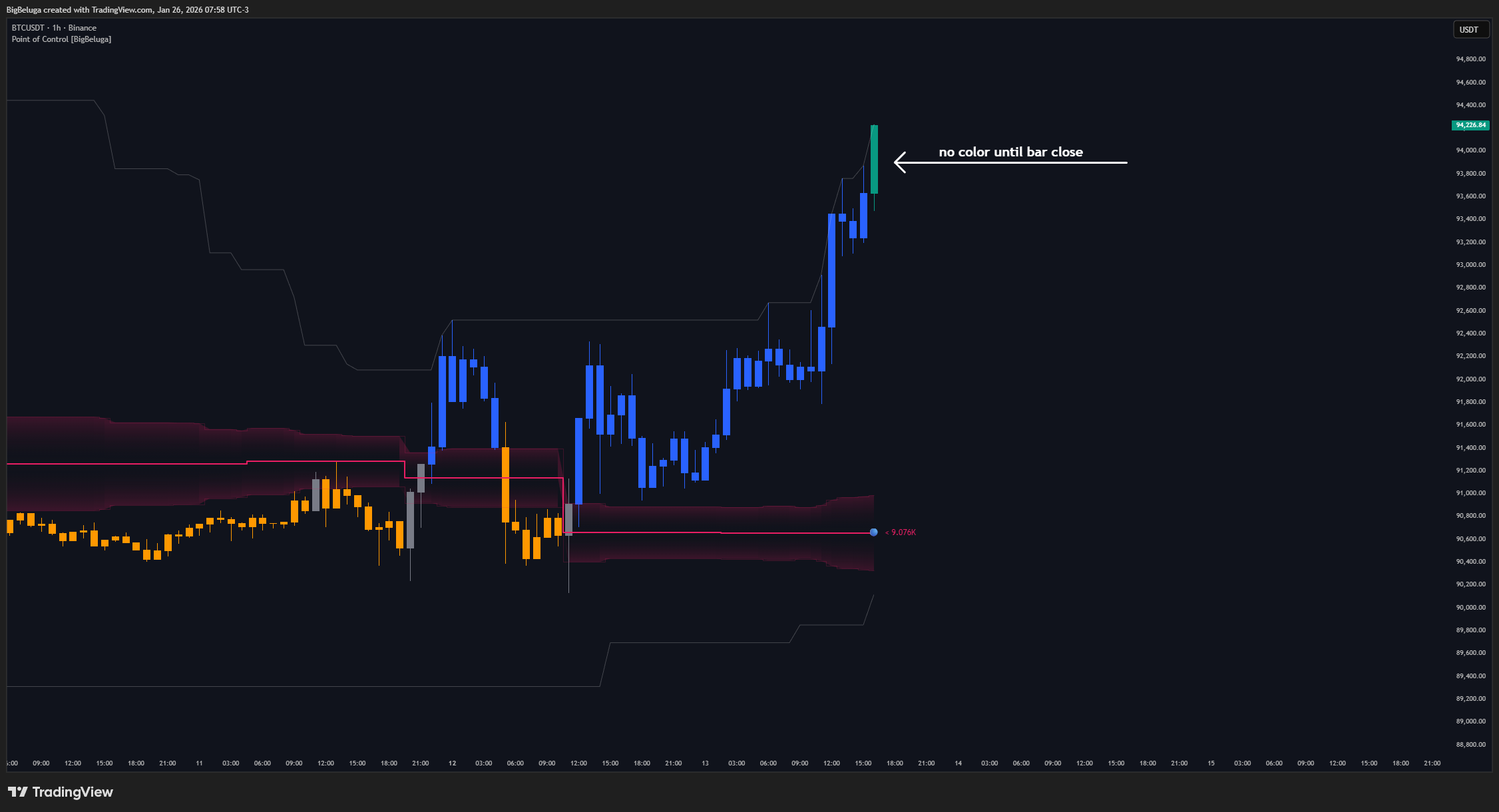 BINANCE:BTCUSDT Chart Image by BigBeluga