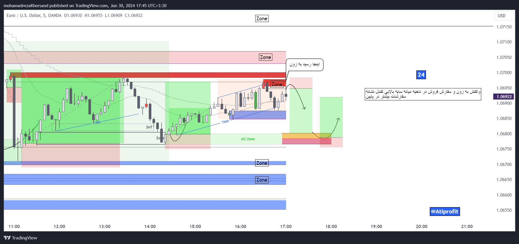 OANDA:EURUSD Chart Image by mohamadrezaKhorsand