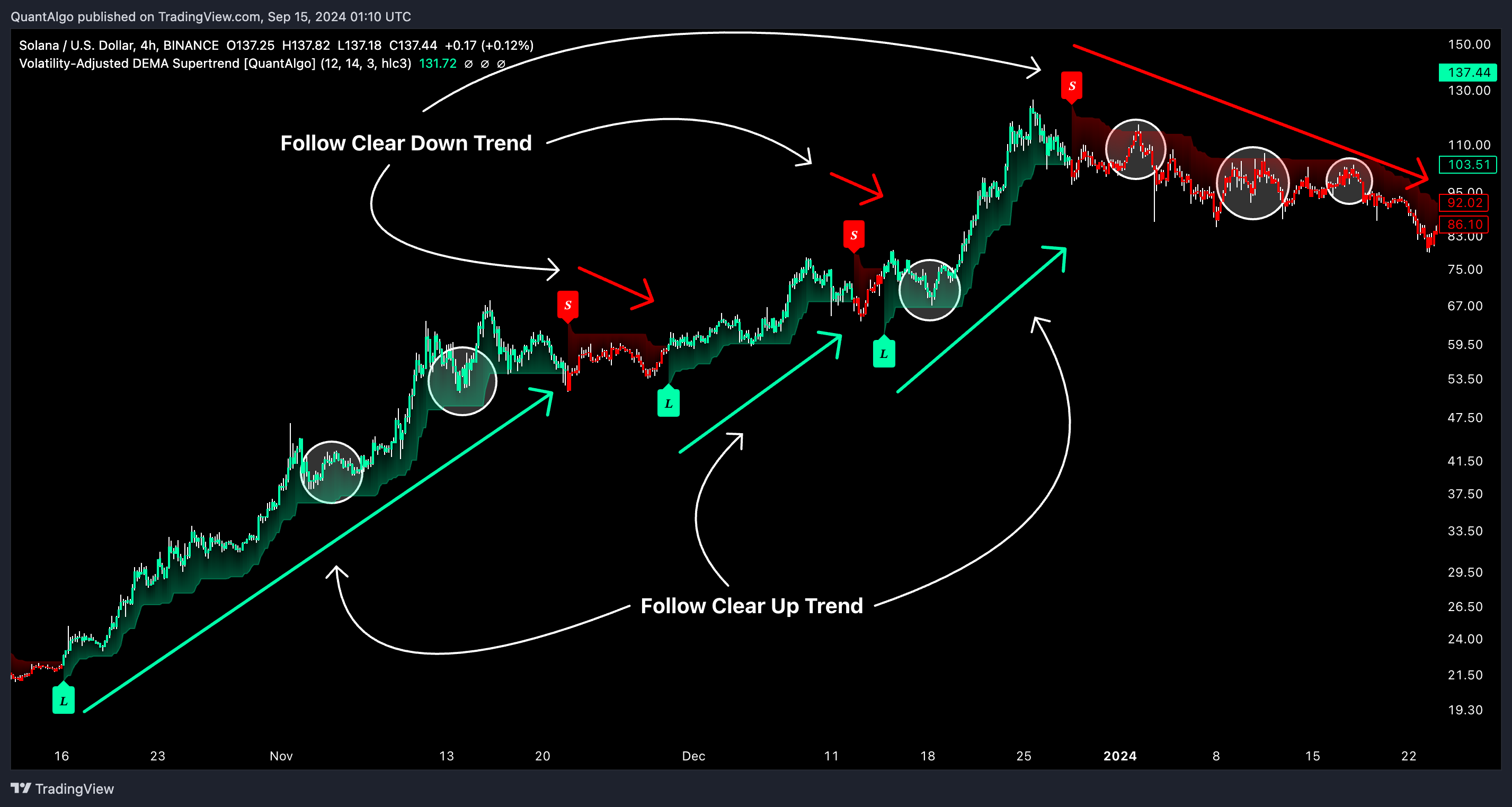 BINANCE:SOLUSD Chart Image by QuantAlgo