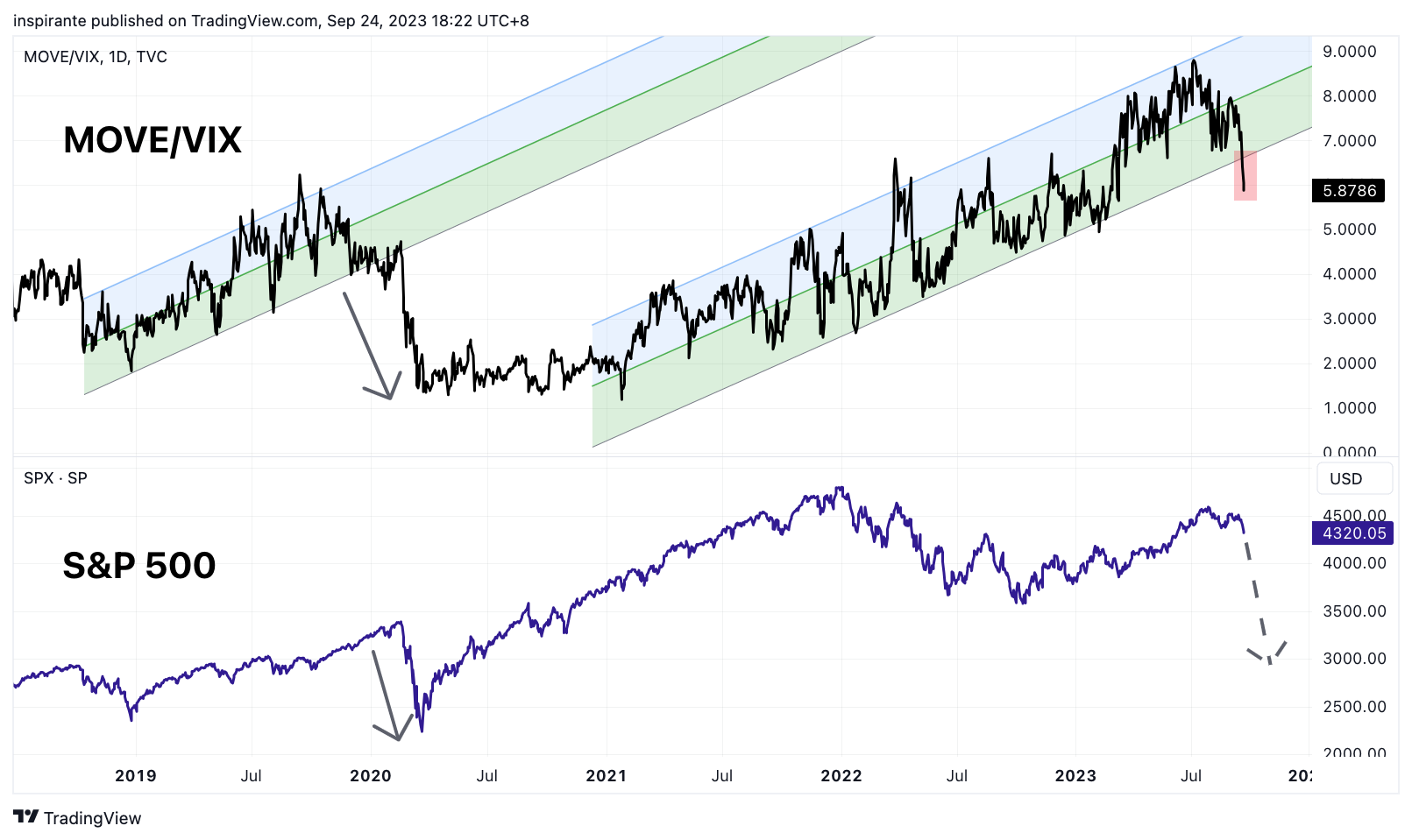 TVC:MOVE/CBOE_DLY:VIX Gambar chart oleh inspirante