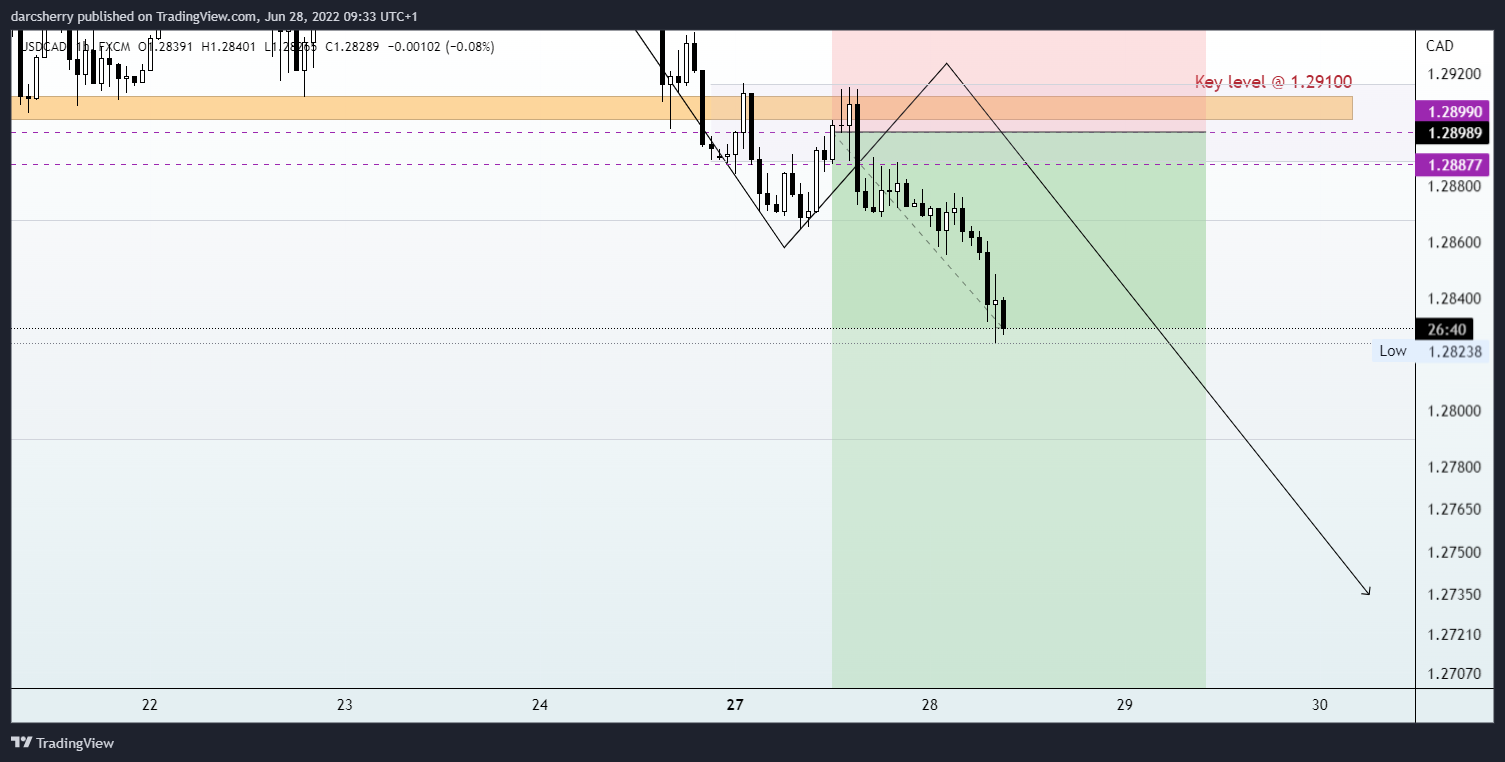 FX:USDCAD Chart Image by darcsherry