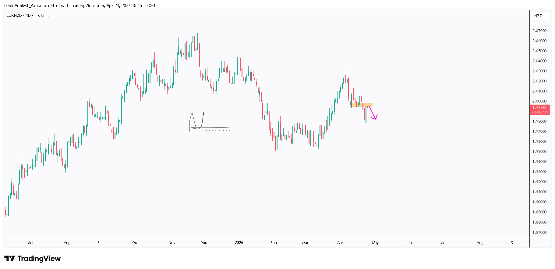 TICKMILL:EURNZD 圖表圖片 由 TradeAnalyst_Aanko 提供