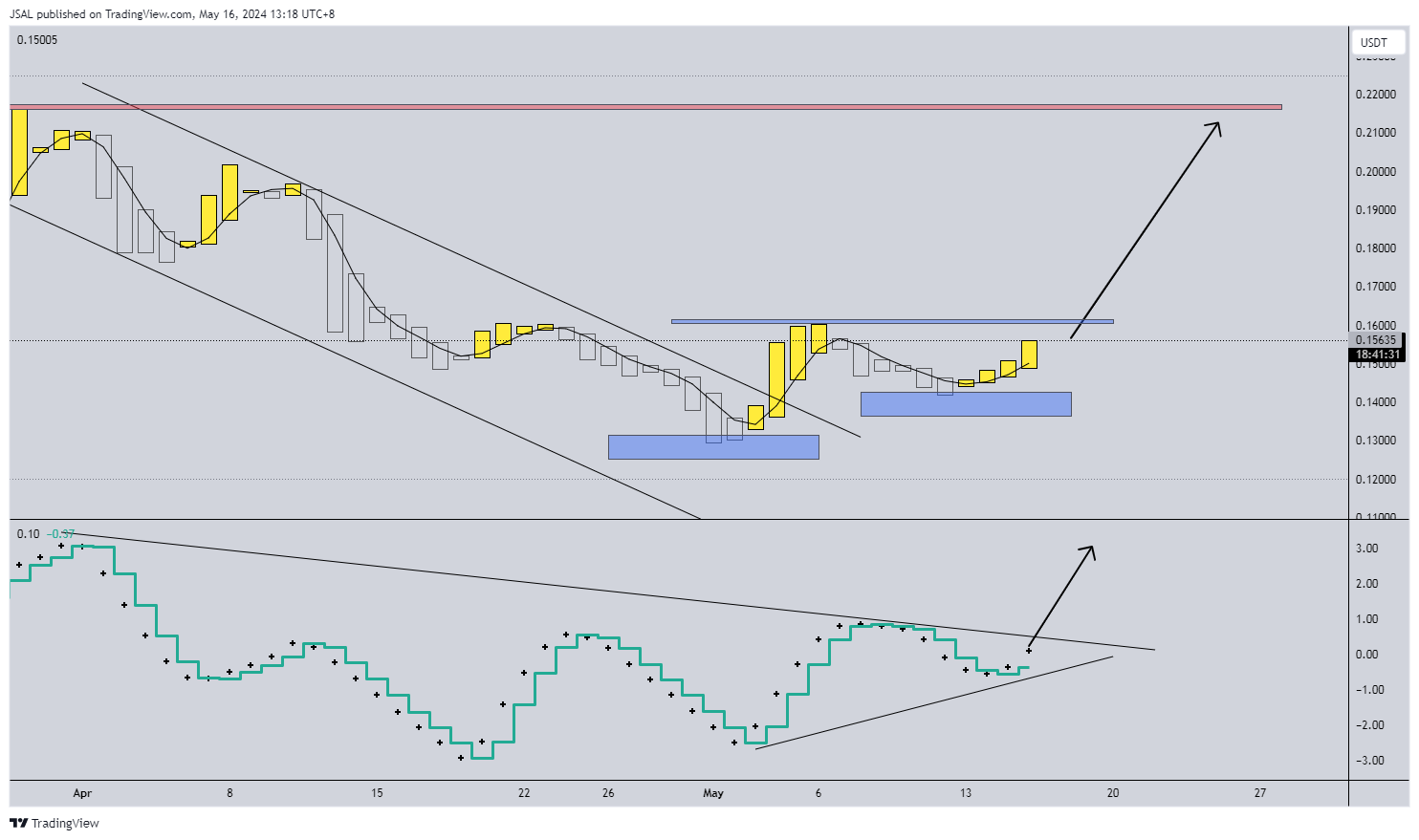 BINANCE:DOGEUSDT Obraz wykresu od JSAL