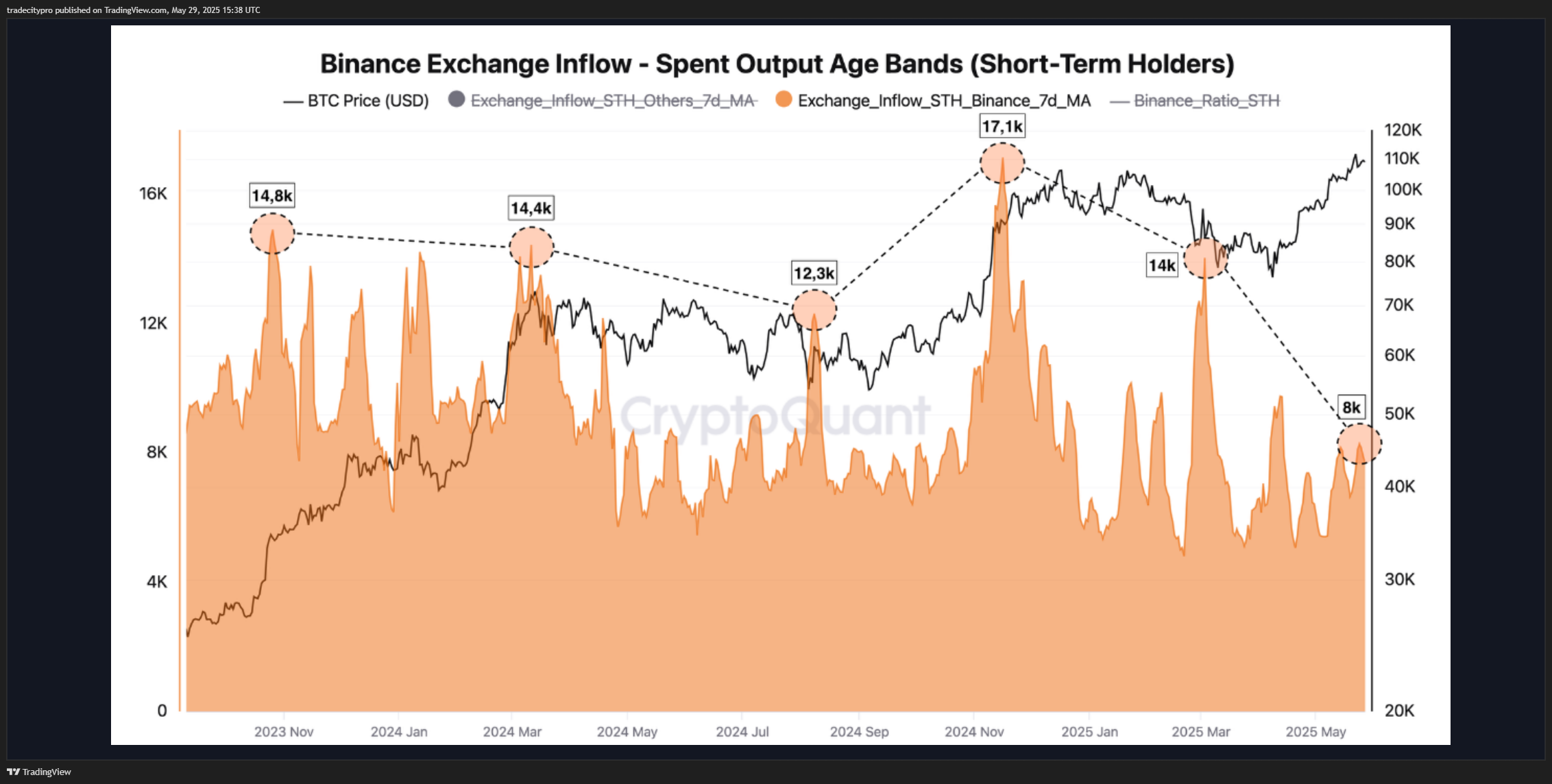 BINANCE:BTCUSDT Chartbild von tradecitypro