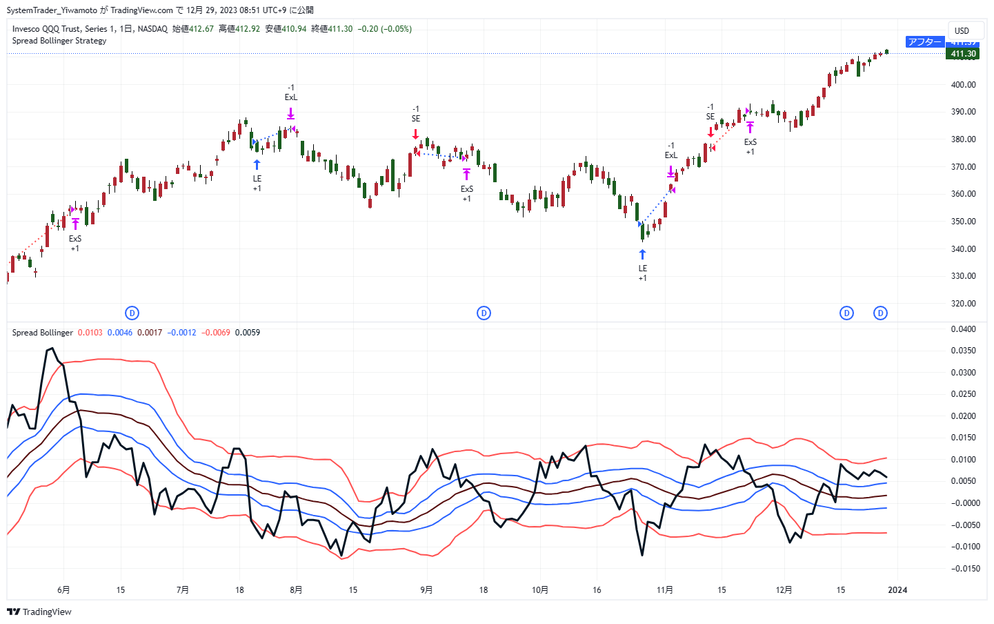 BATS:QQQ Chart Image by AlgoTrader_Yiwamoto