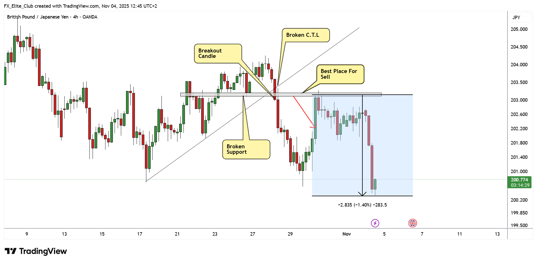 OANDA:GBPJPY Chart Image by FX_Elite_Club