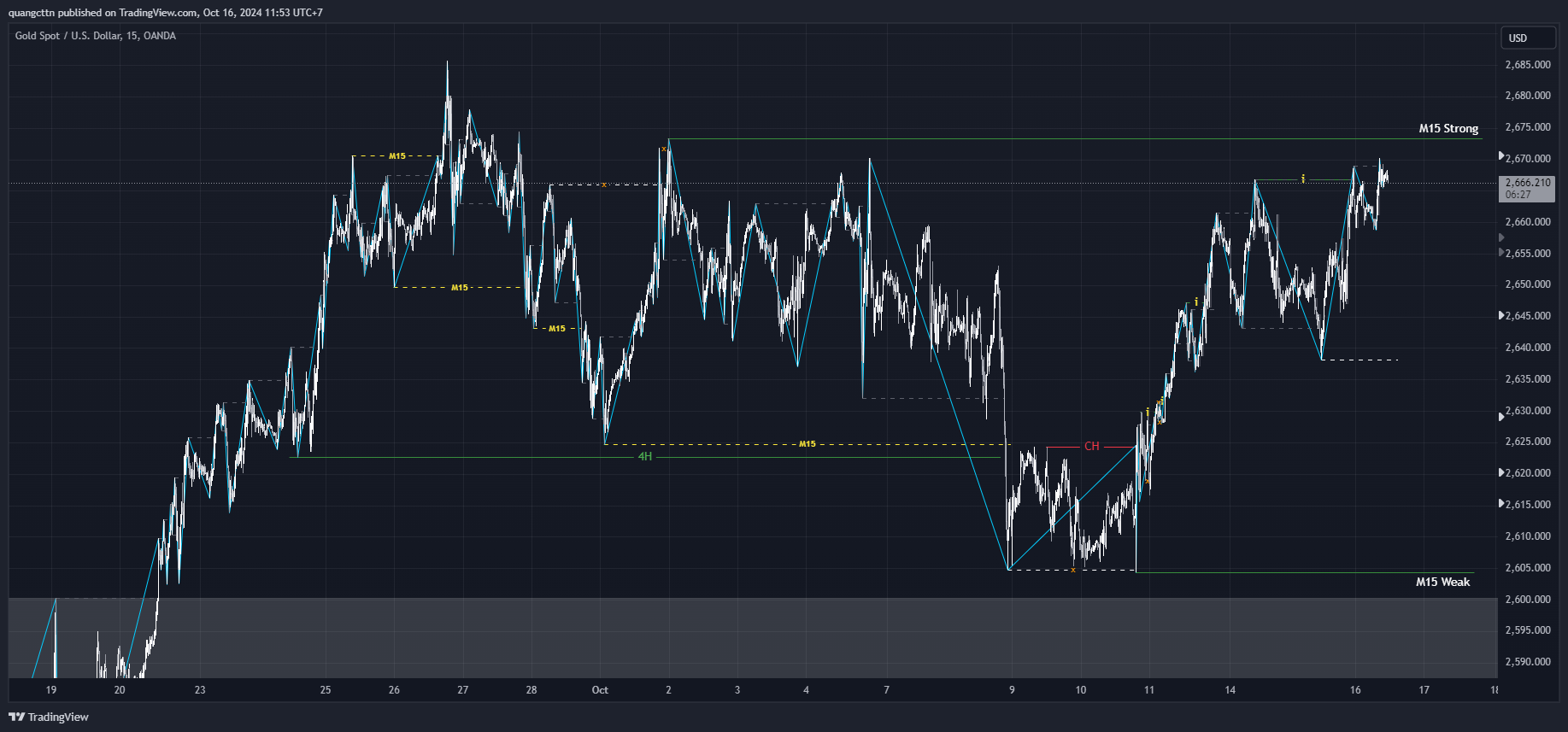 OANDA:XAUUSD Chart Image by quangcttn