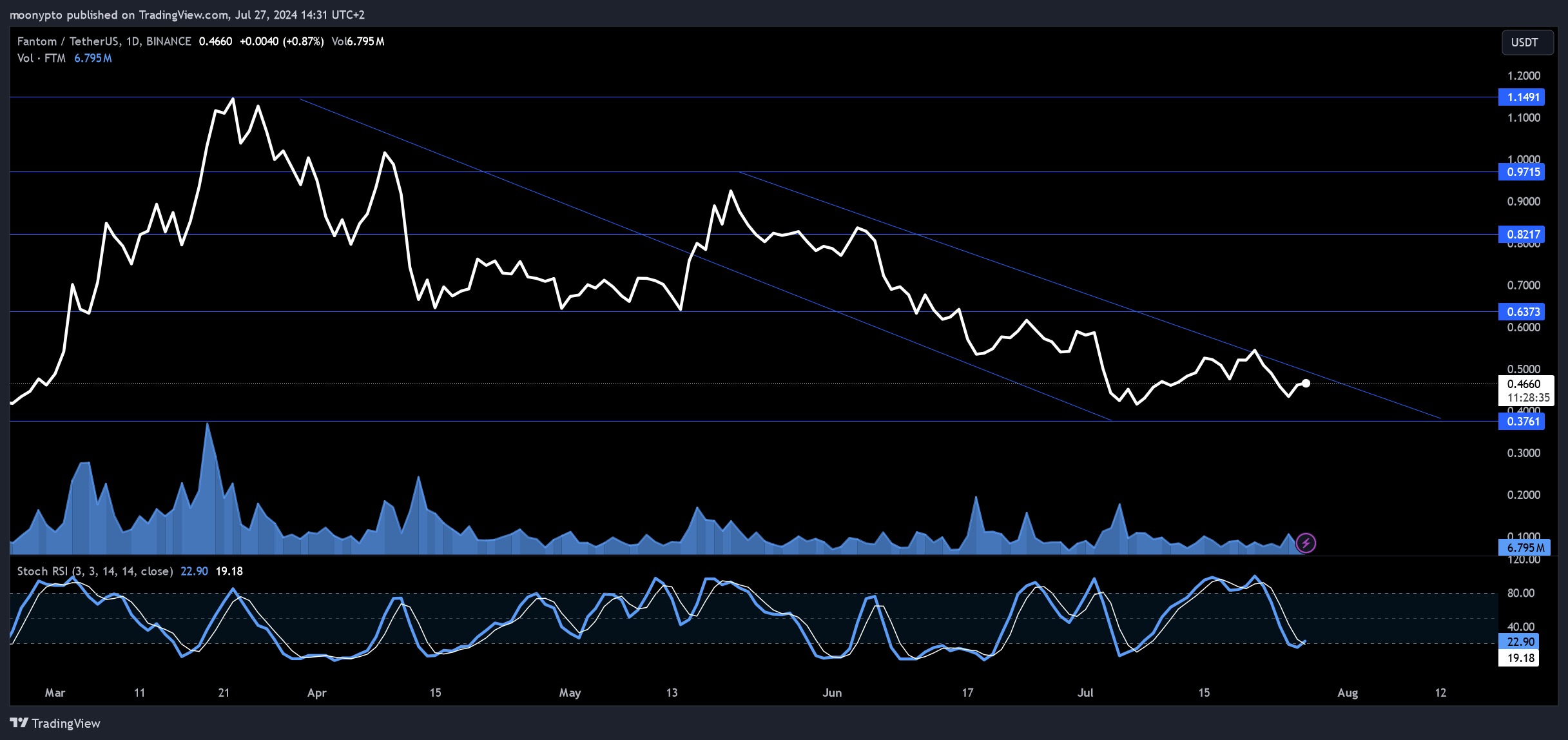 BINANCE:FTMUSDT Chartbild von moonypto