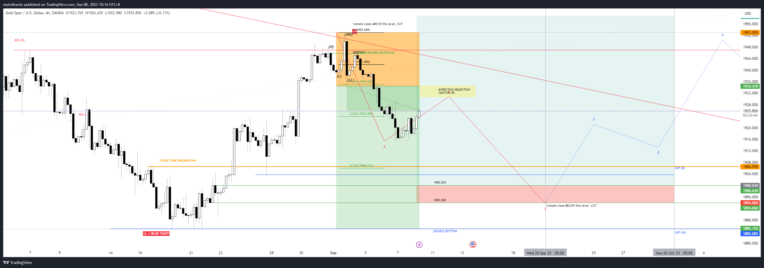 OANDA:XAUUSD Chart Image by mytw0cents