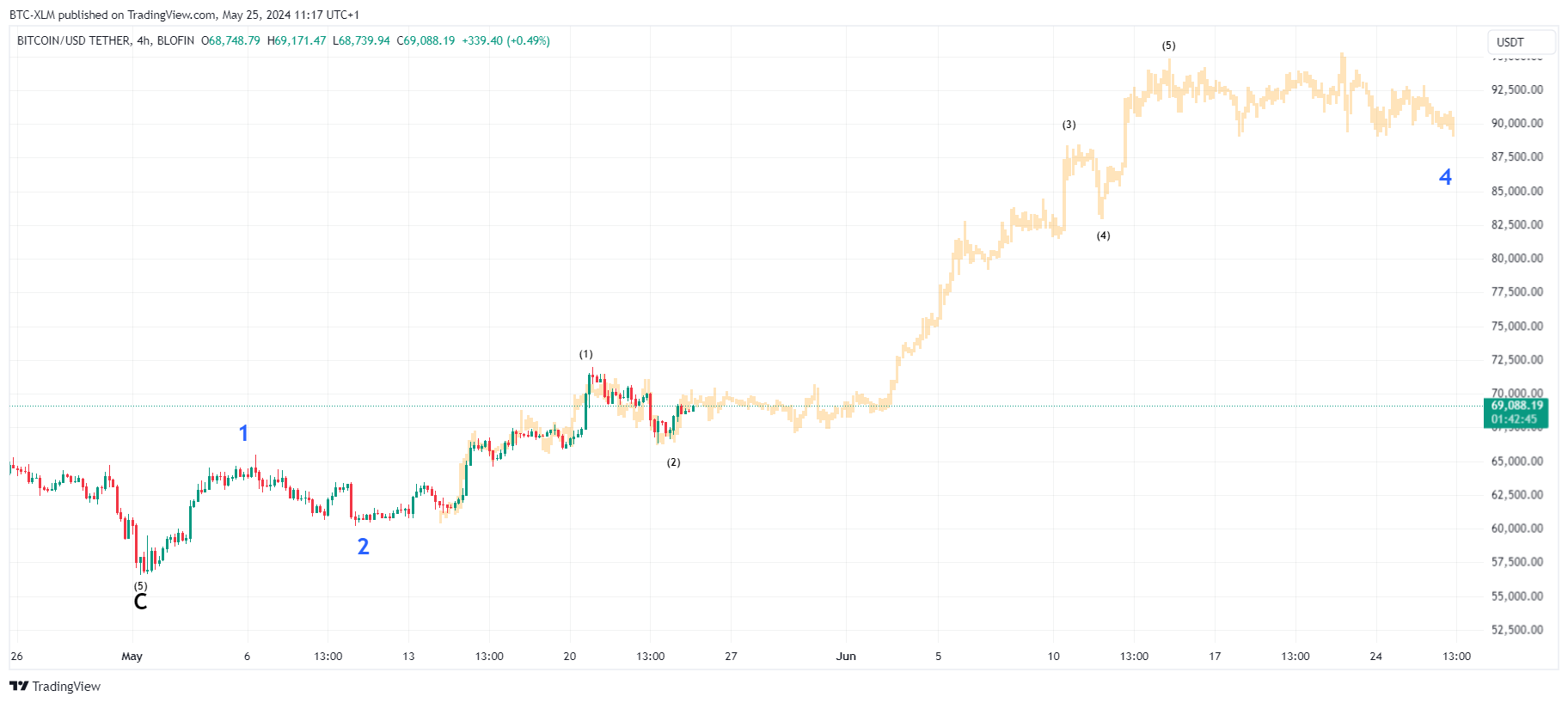 BLOFIN:BTCUSDTチャート画像 - BTC-XLMの投稿
