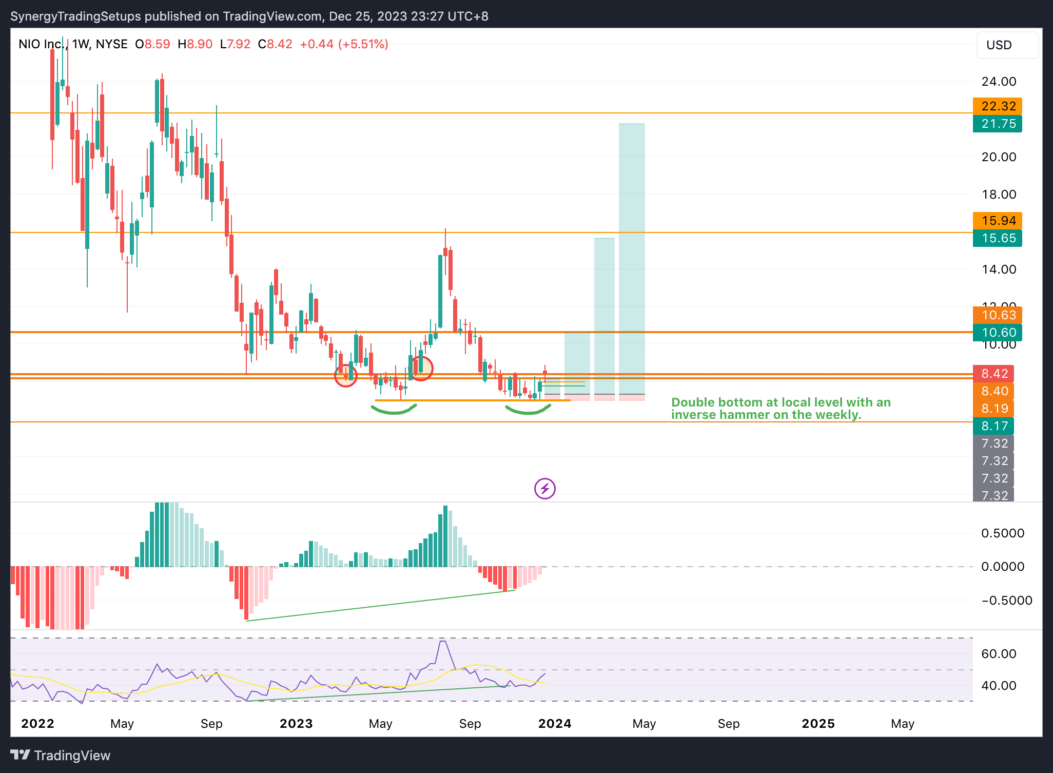 BATS:NIO Chart Image by SynergyTradingSetups