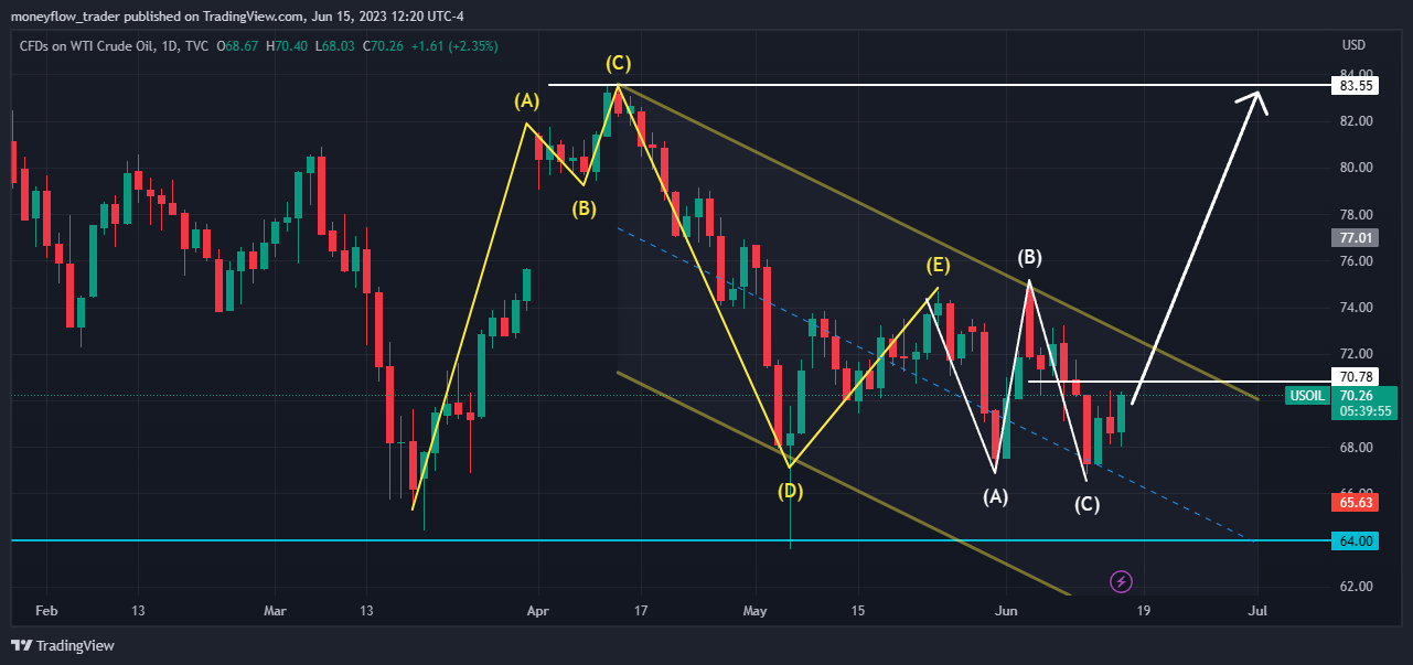 TVC:USOIL Chart Image by moneyflow_trader