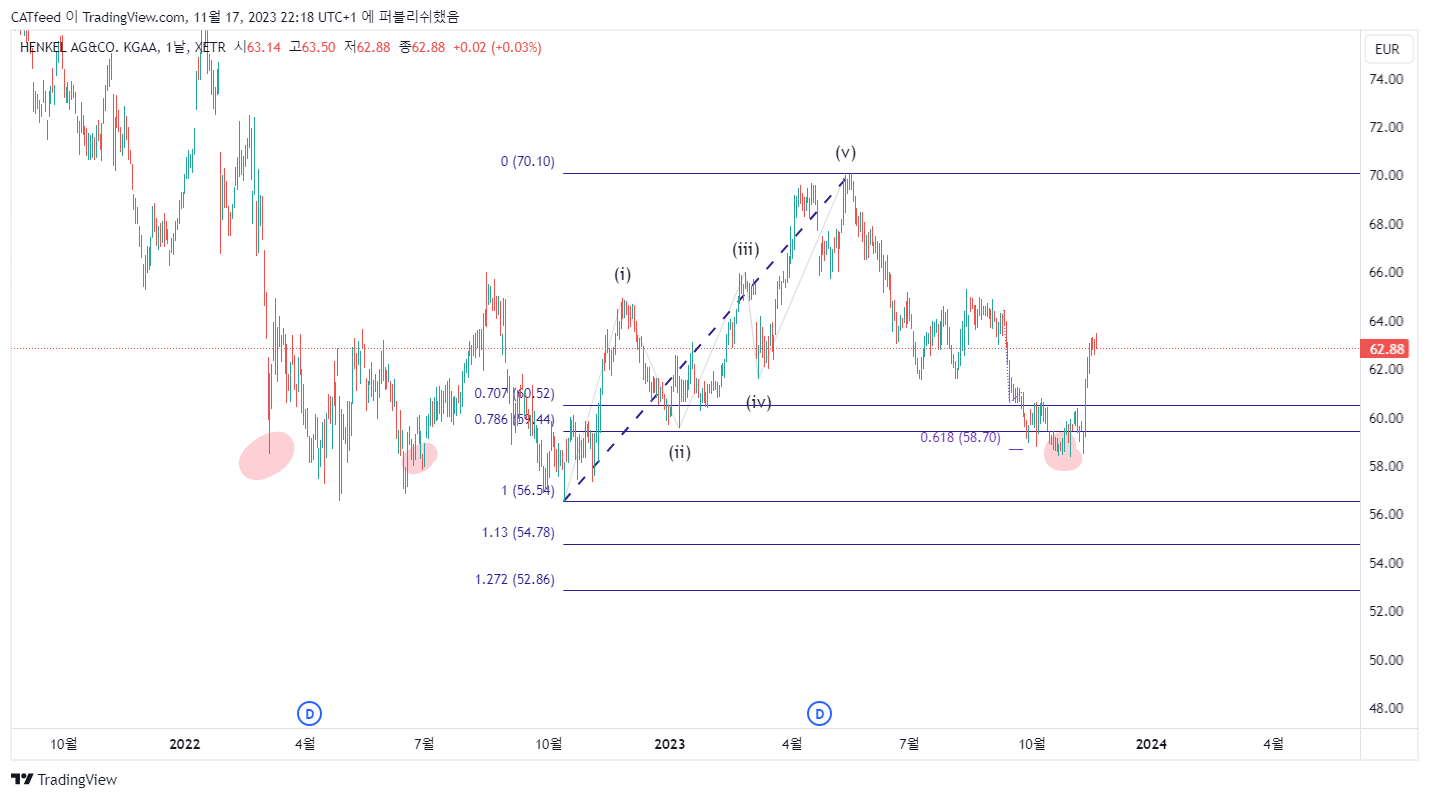 XETR_DLY:HEN Chart Image by CATfeed