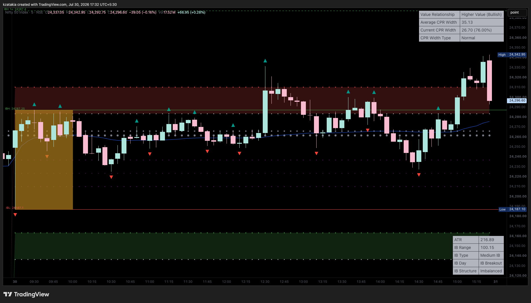 NSE:NIFTY Imagem do gráfico por kzatakia