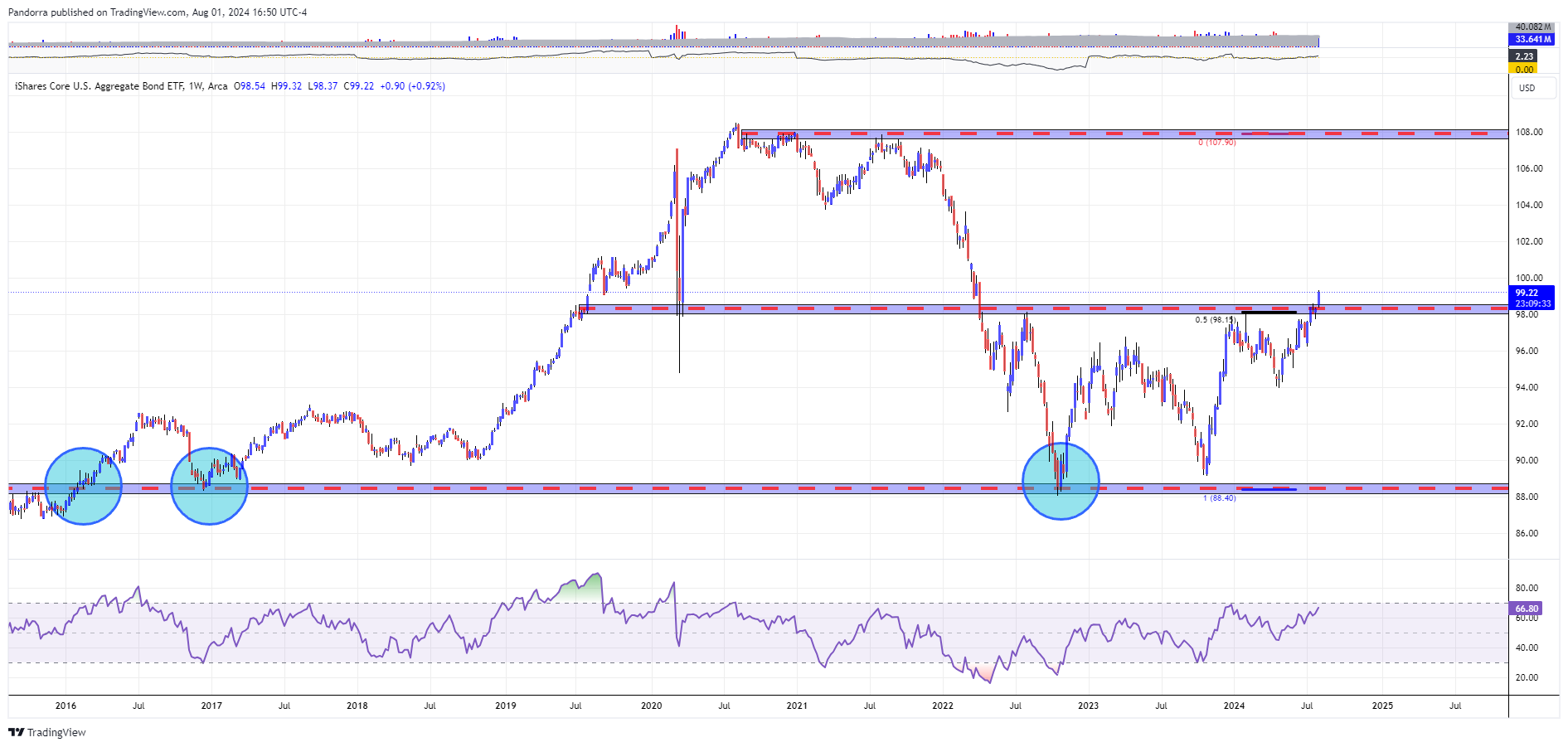 BATS:AGG Immagine del grafico by PandorraResearch