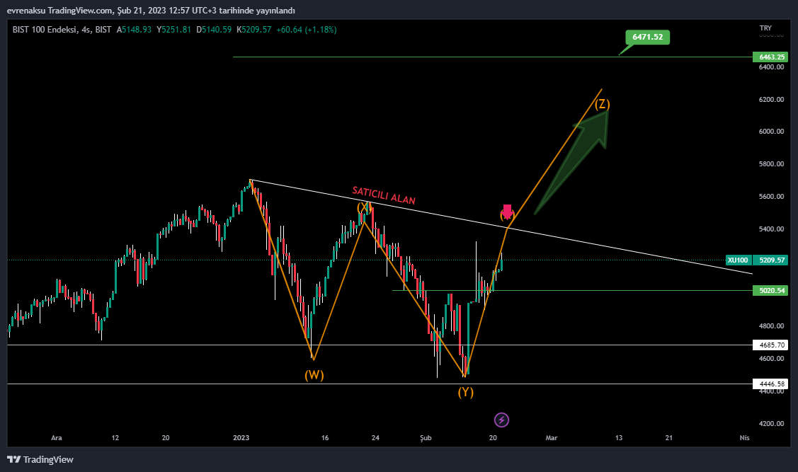 BIST:XU100 Chart Image by evrenaksu