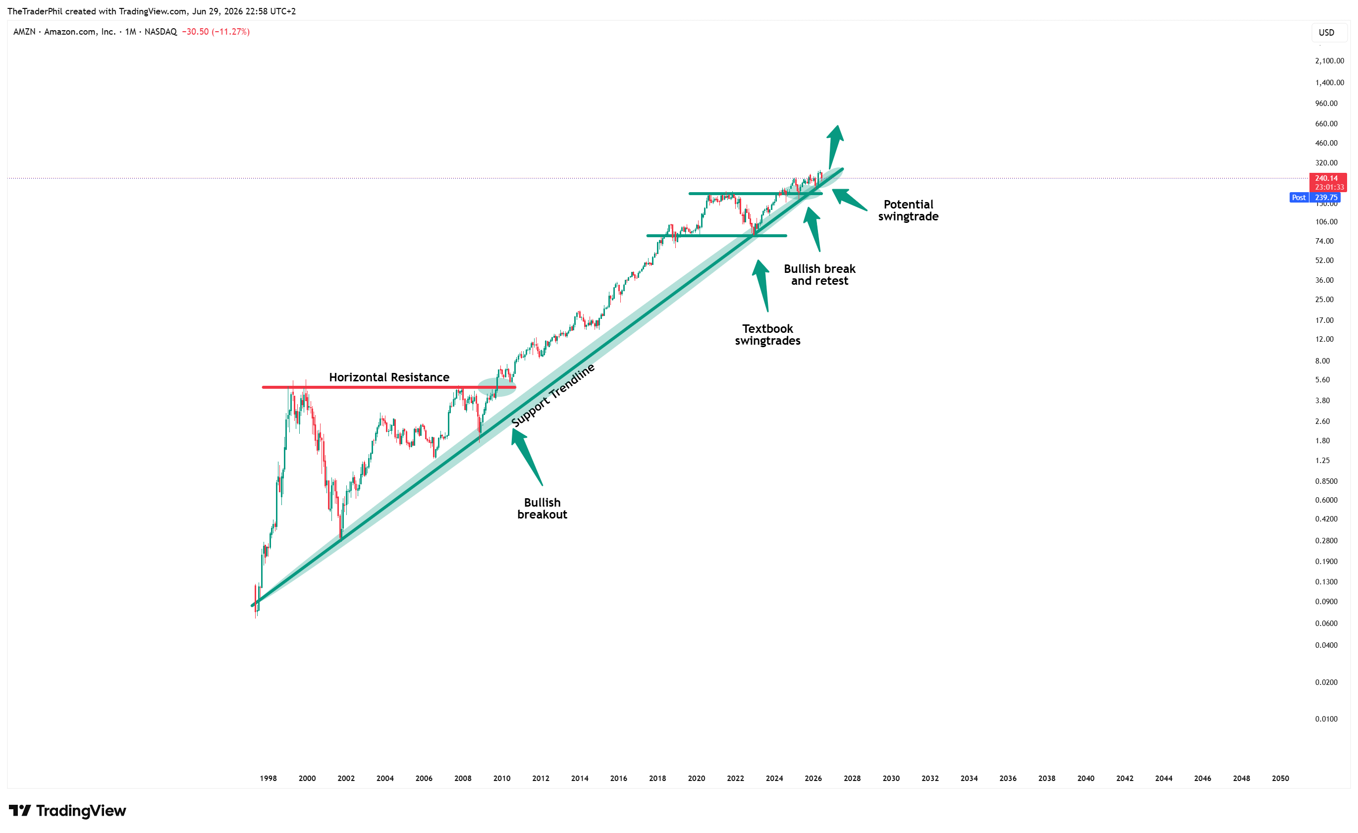 BATS:AMZN Chart Image by TheTraderPhil