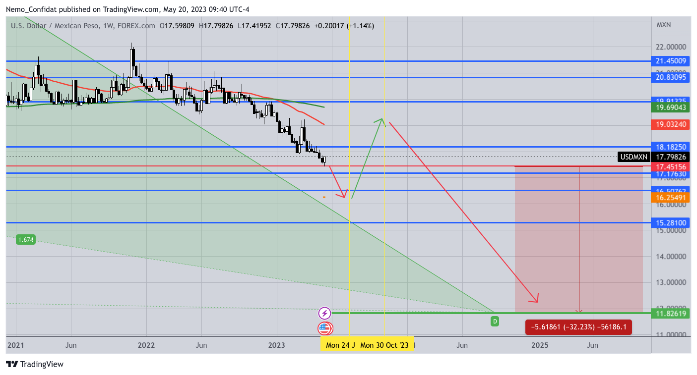 FOREXCOM:USDMXN Chart Image by Nemo_Confidat
