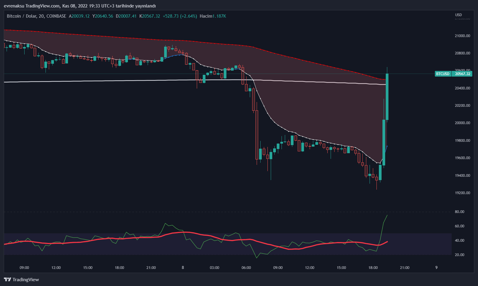 COINBASE:BTCUSD Image du graphique par evrenaksu