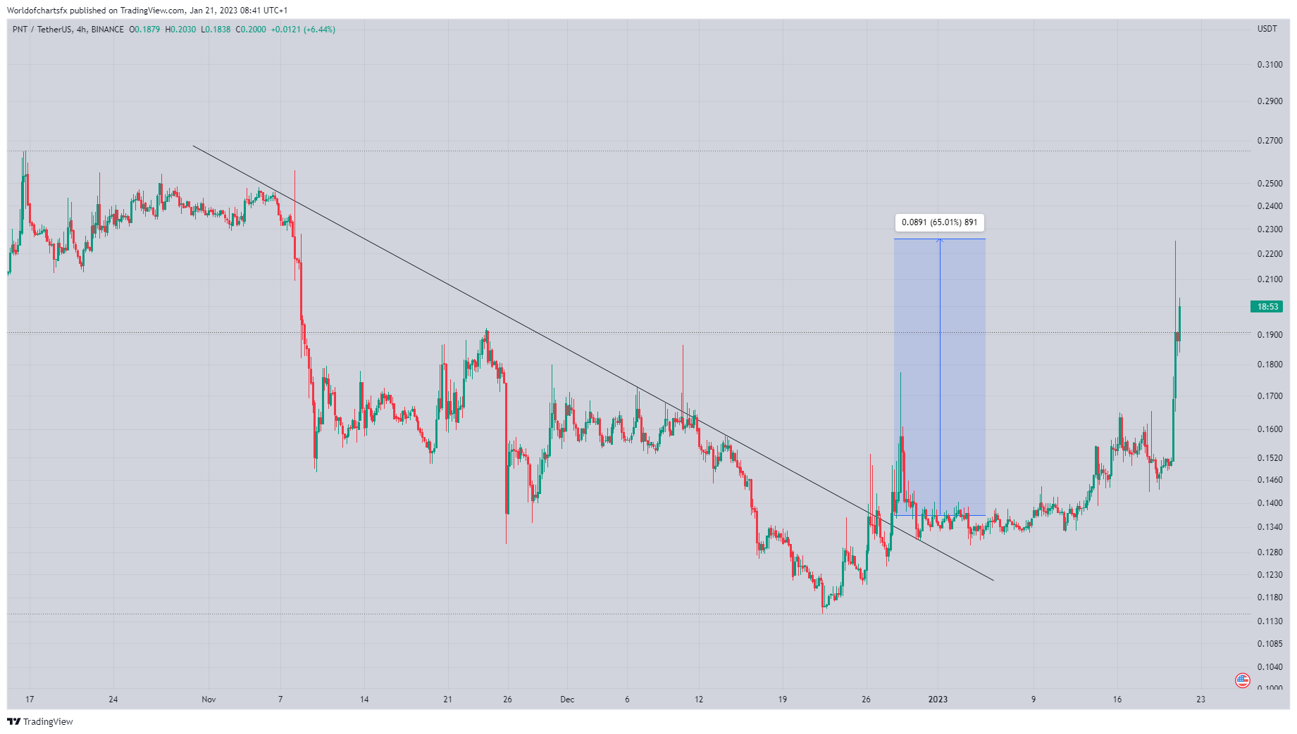 BINANCE:PNTUSDT Chart Image by Worldofchartsfx