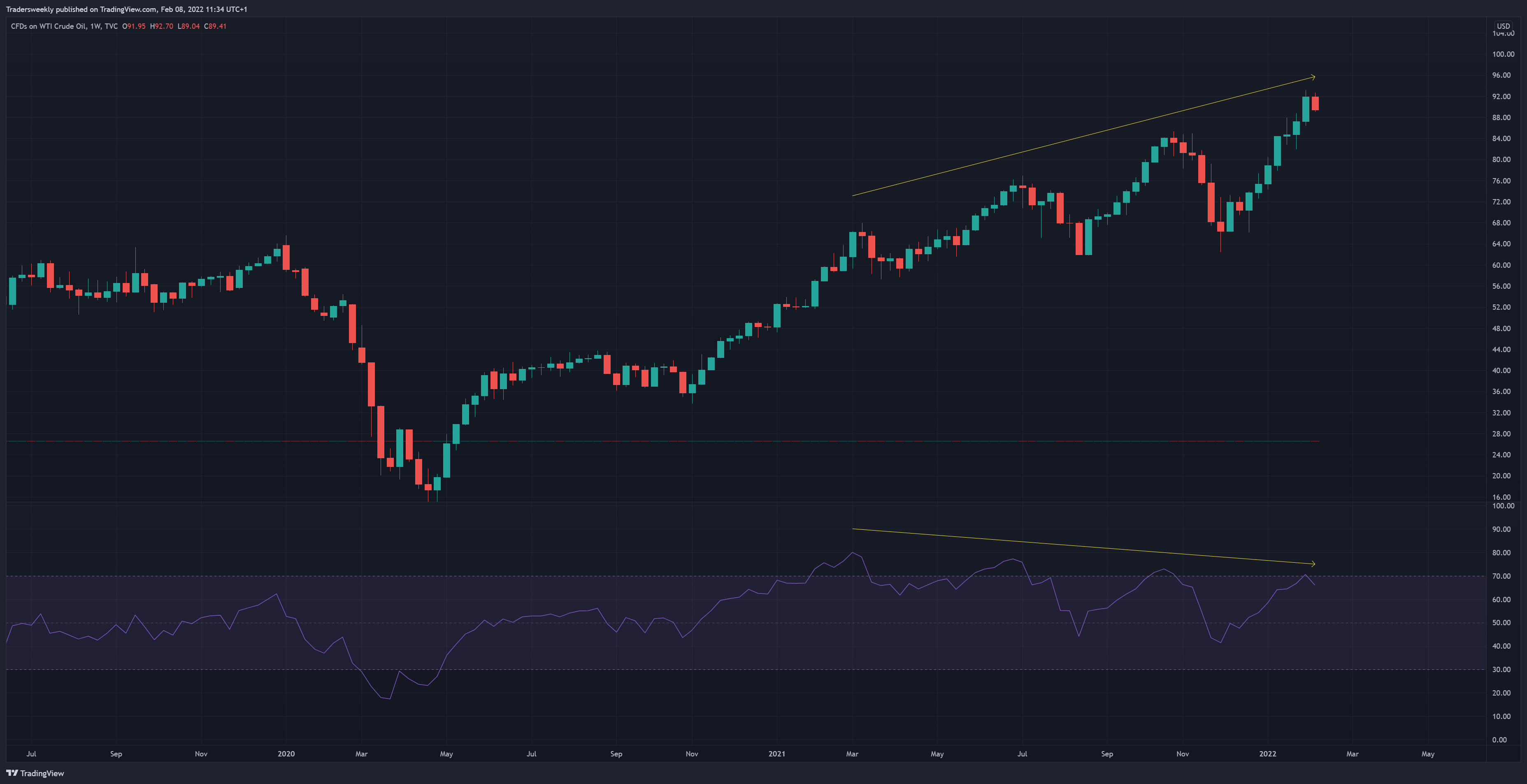 TVC:USOIL Chart Image by Tradersweekly