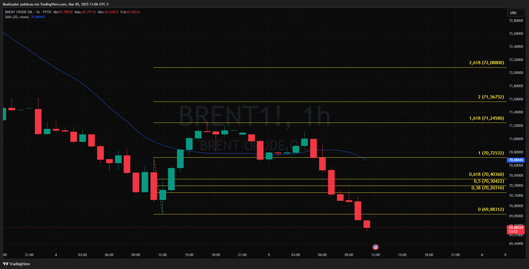 PYTH:BRENT1! Chart Image by Realizador