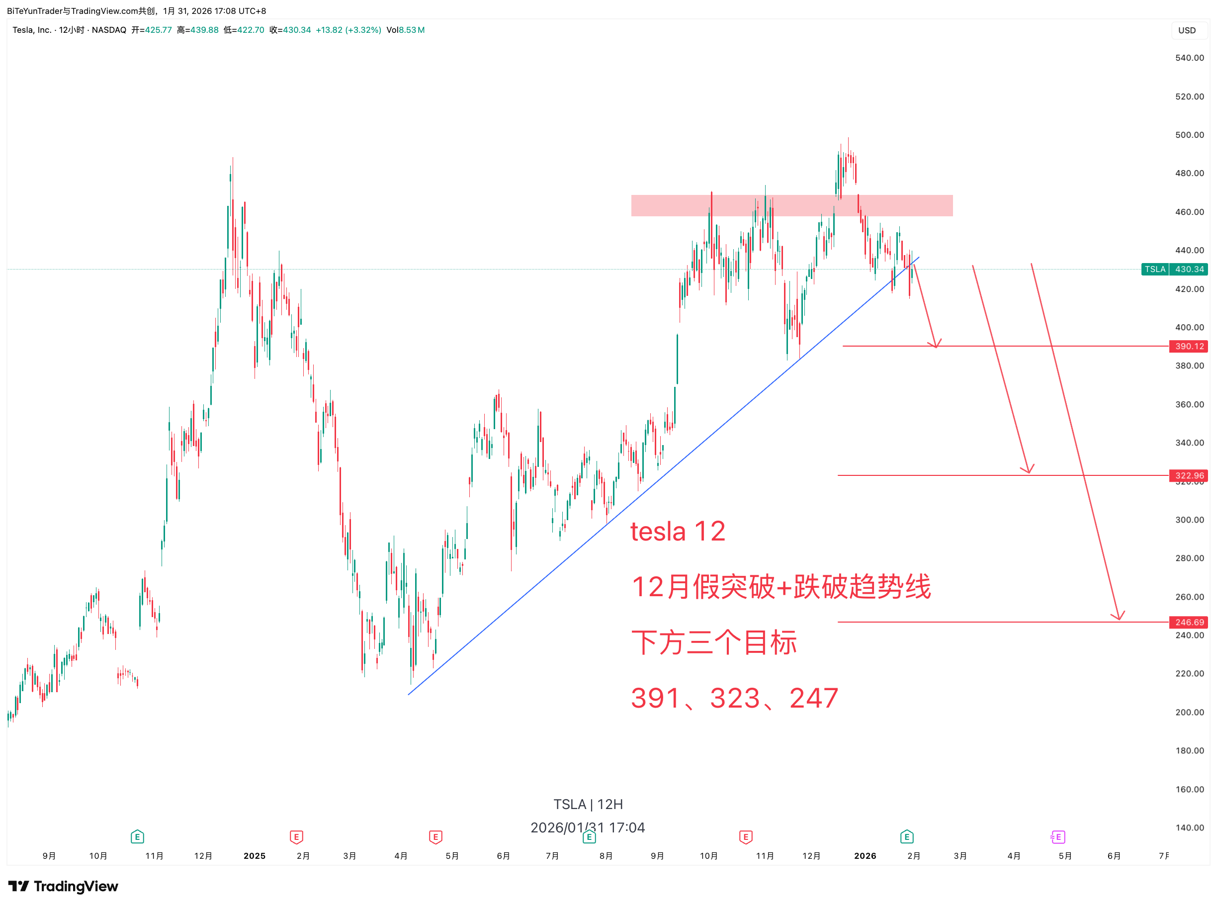 BATS:TSLA Chart Image by BiTeYunTrader