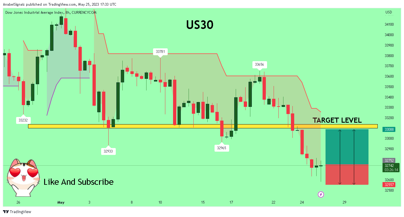 CURRENCYCOM:US30 Imagen del gráfico de AnabelSignals