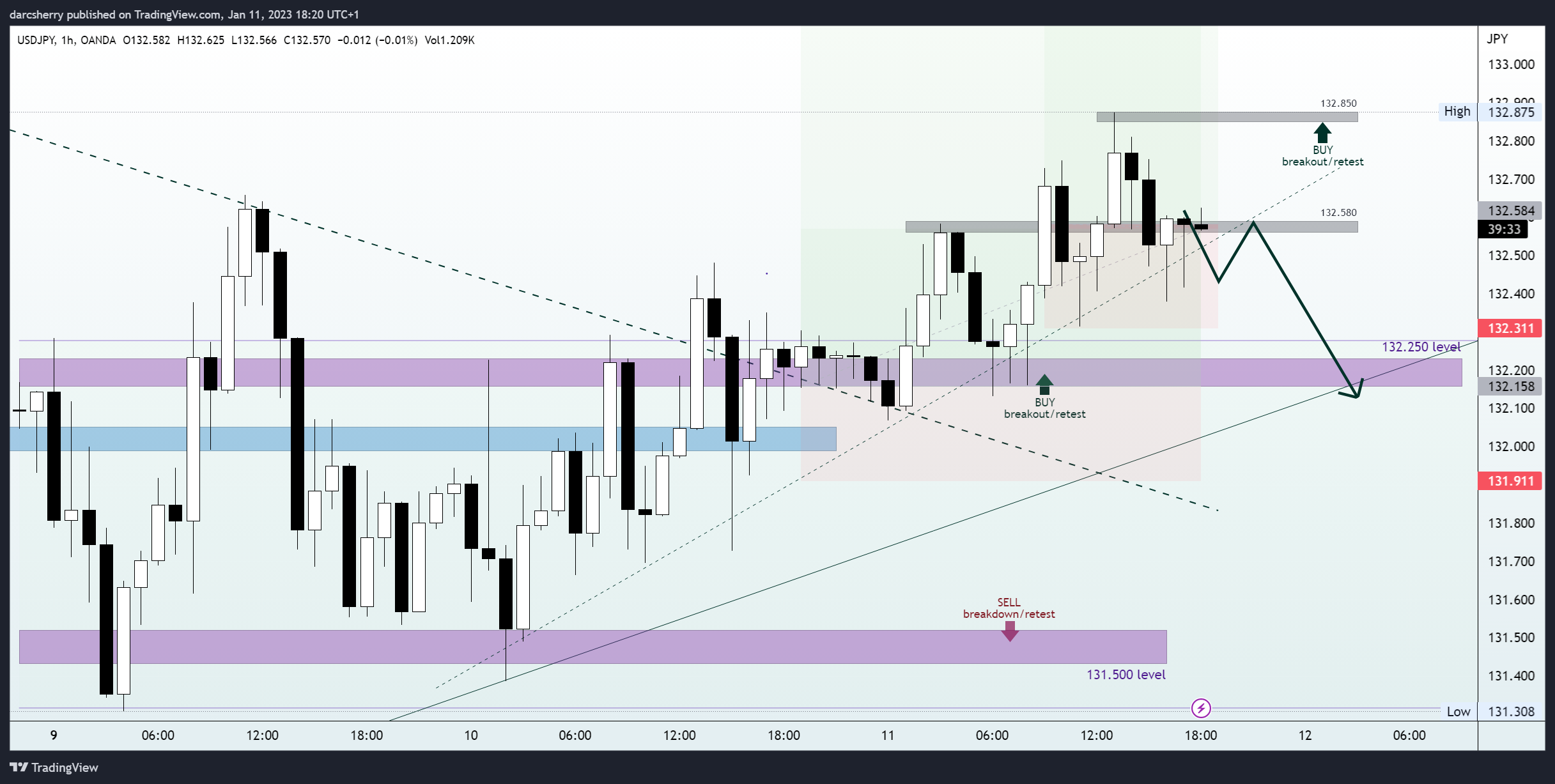 OANDA:USDJPY Chart Image by darcsherry
