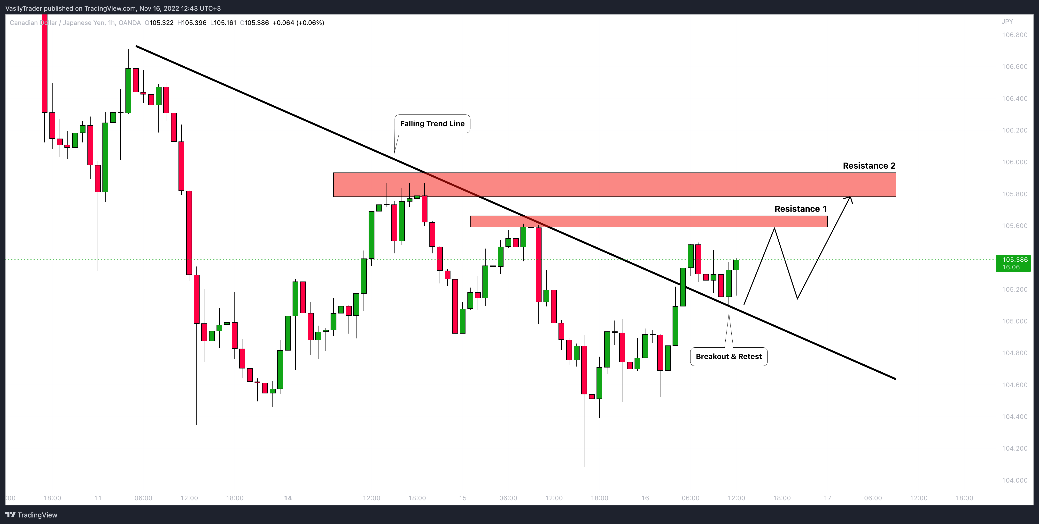 OANDA:CADJPY صورة الرسم البياني by VasilyTrader
