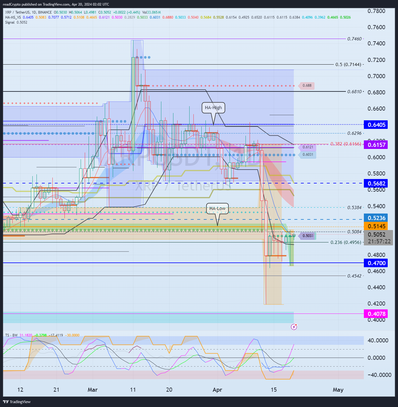 BINANCE:XRPUSDT Chart Image by readCrypto