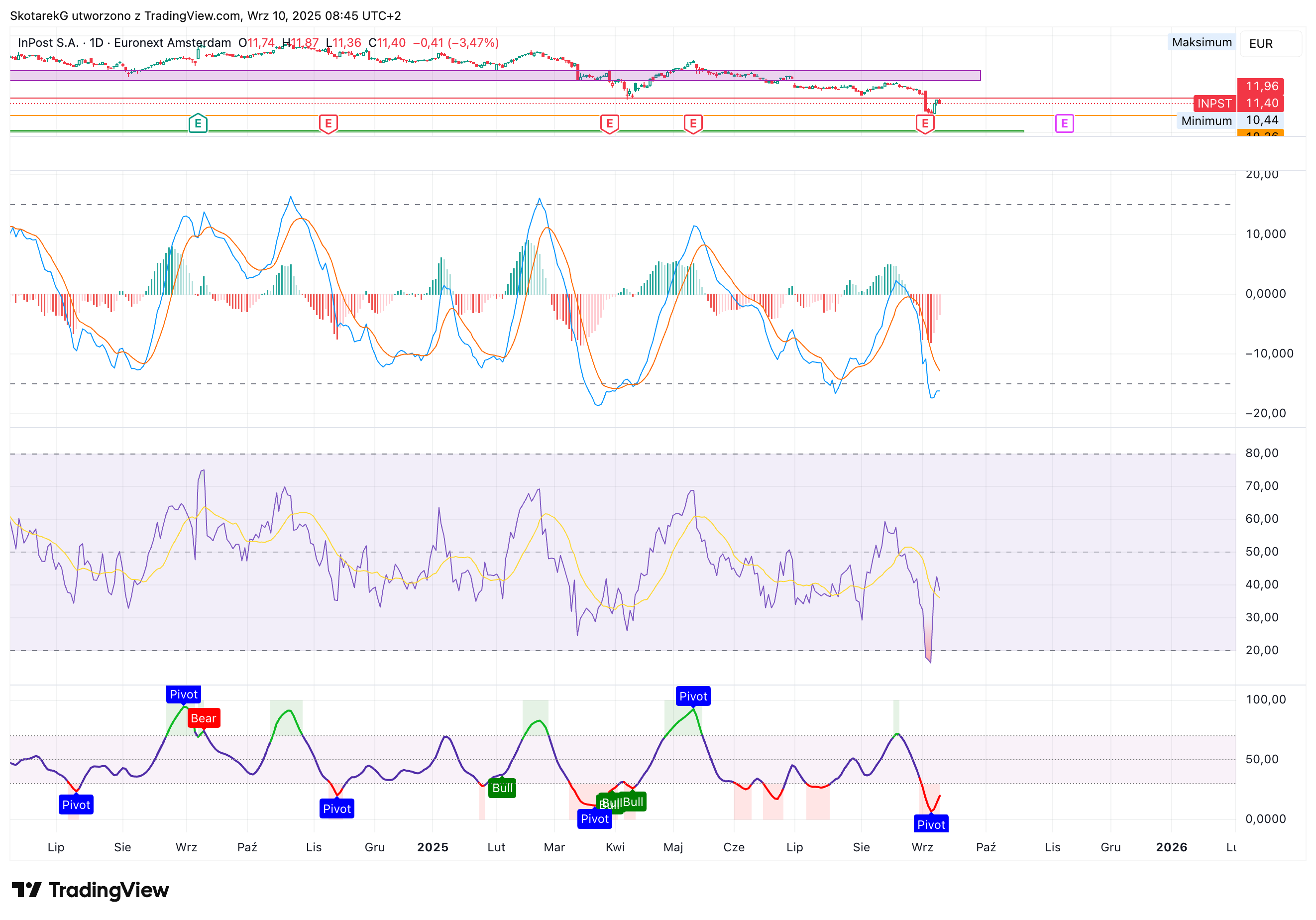 EURONEXT_DLY:INPST Chart Image by SkotarekG