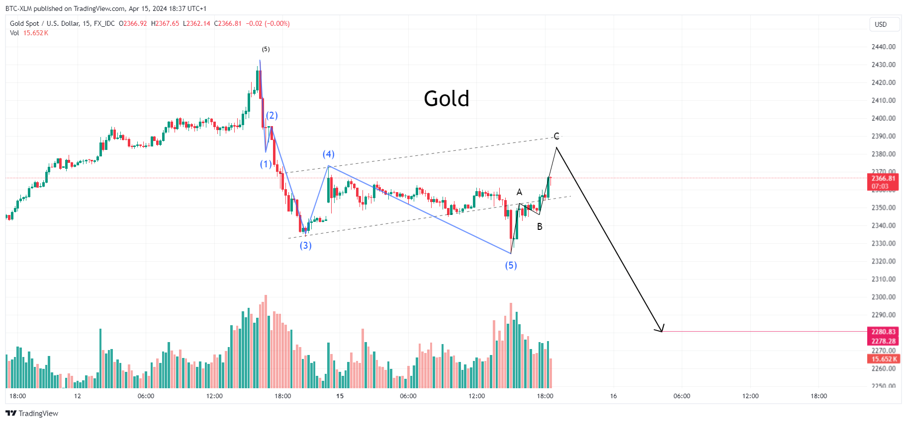 FX_IDC:XAUUSD Chart Image by BTC-XLM