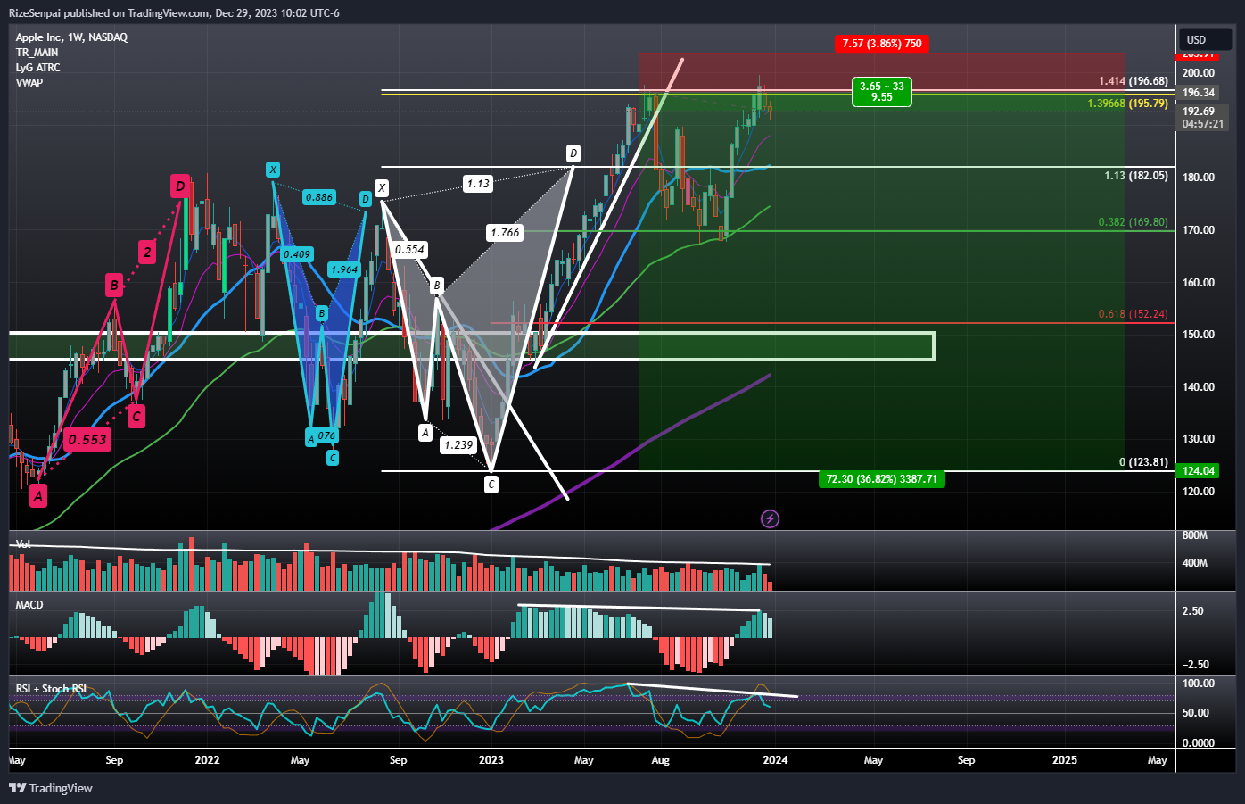 BATS:AAPL Chart Image by RizeSenpai