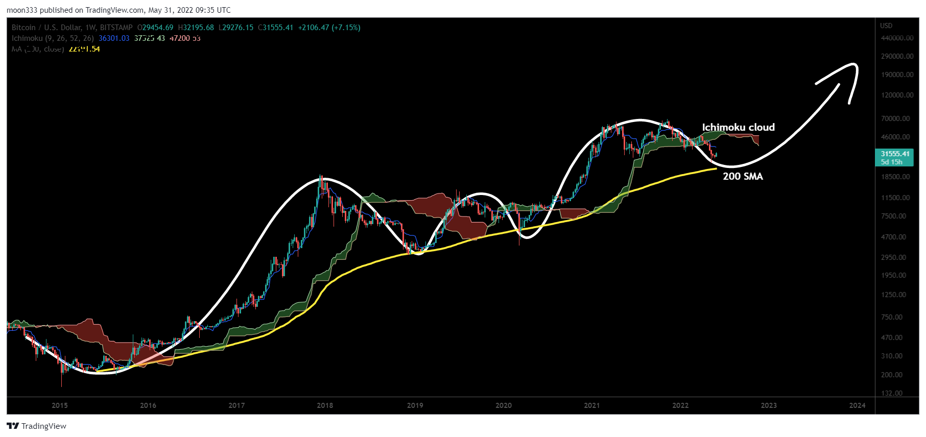 BITSTAMP:BTCUSD Immagine del grafico by moon333