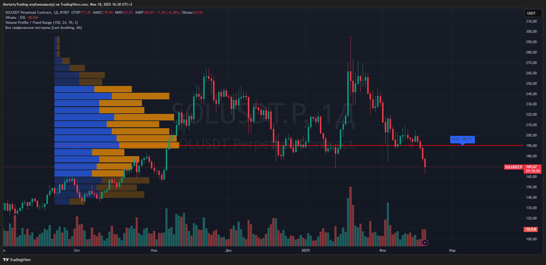 BYBIT:SOLUSDT.P Chart Image by MoriartyTrading