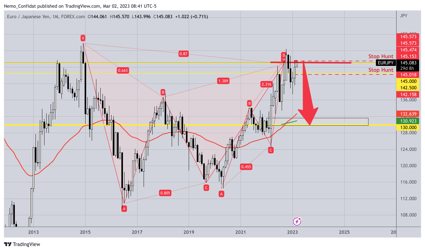 FOREXCOM:EURJPY Chartbild von Nemo_Confidat