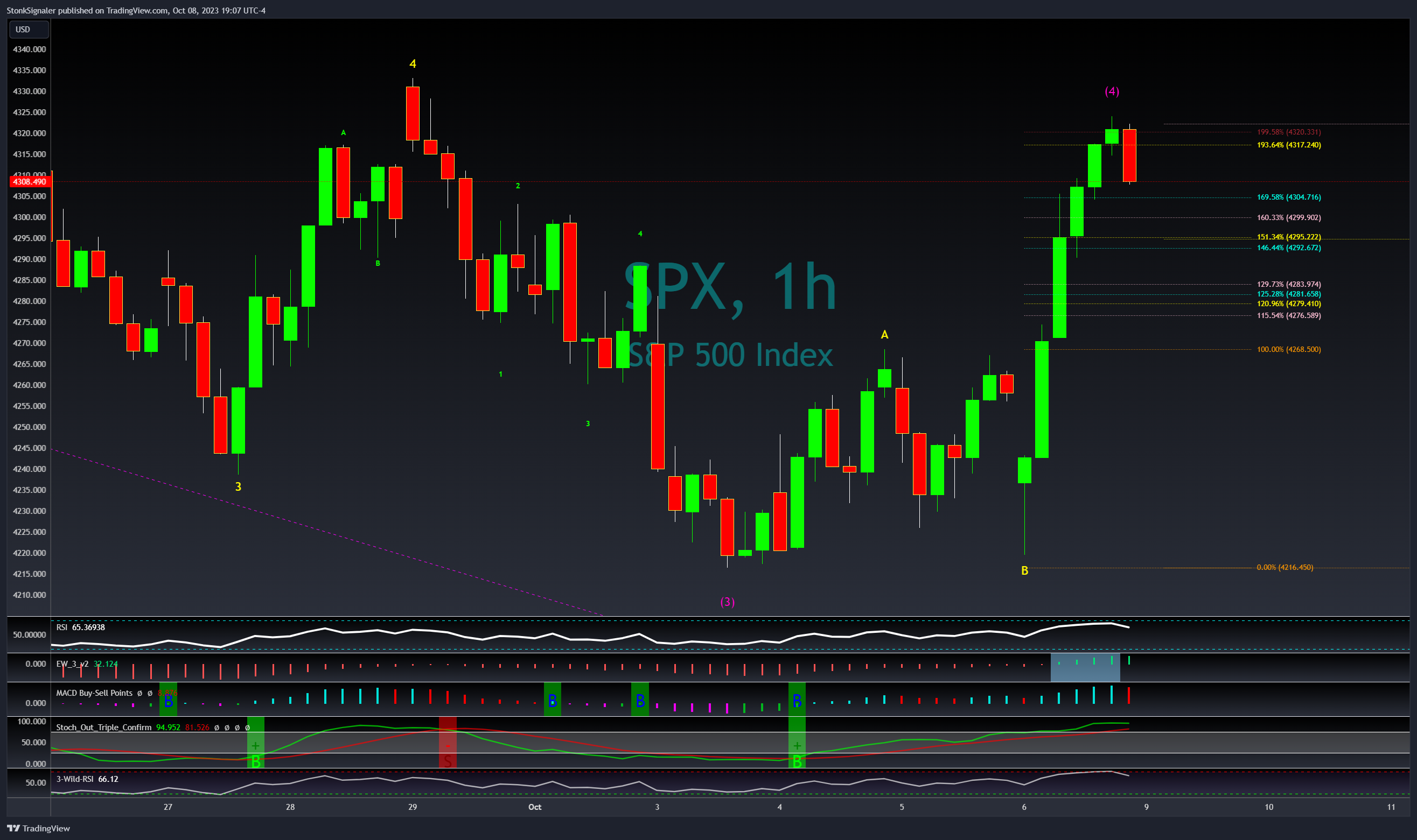 SP:SPX ภาพชาร์ต โดย StockSignaler