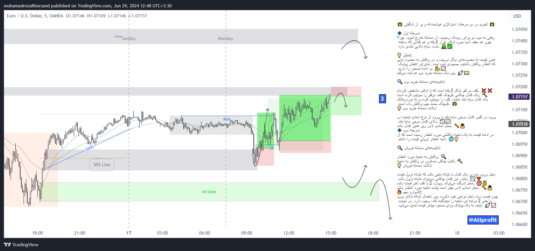 OANDA:EURUSD Chart Image by mohamadrezaKhorsand