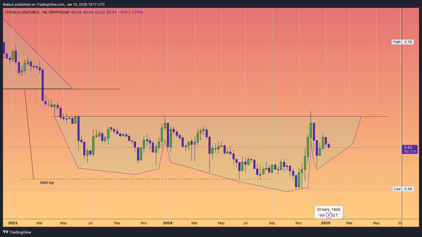 (CRYPTOCAP:TOTAL3-CRYPTOCAP:USDT)/CRYPTOCAP:BTC Chart Image by BallaJi