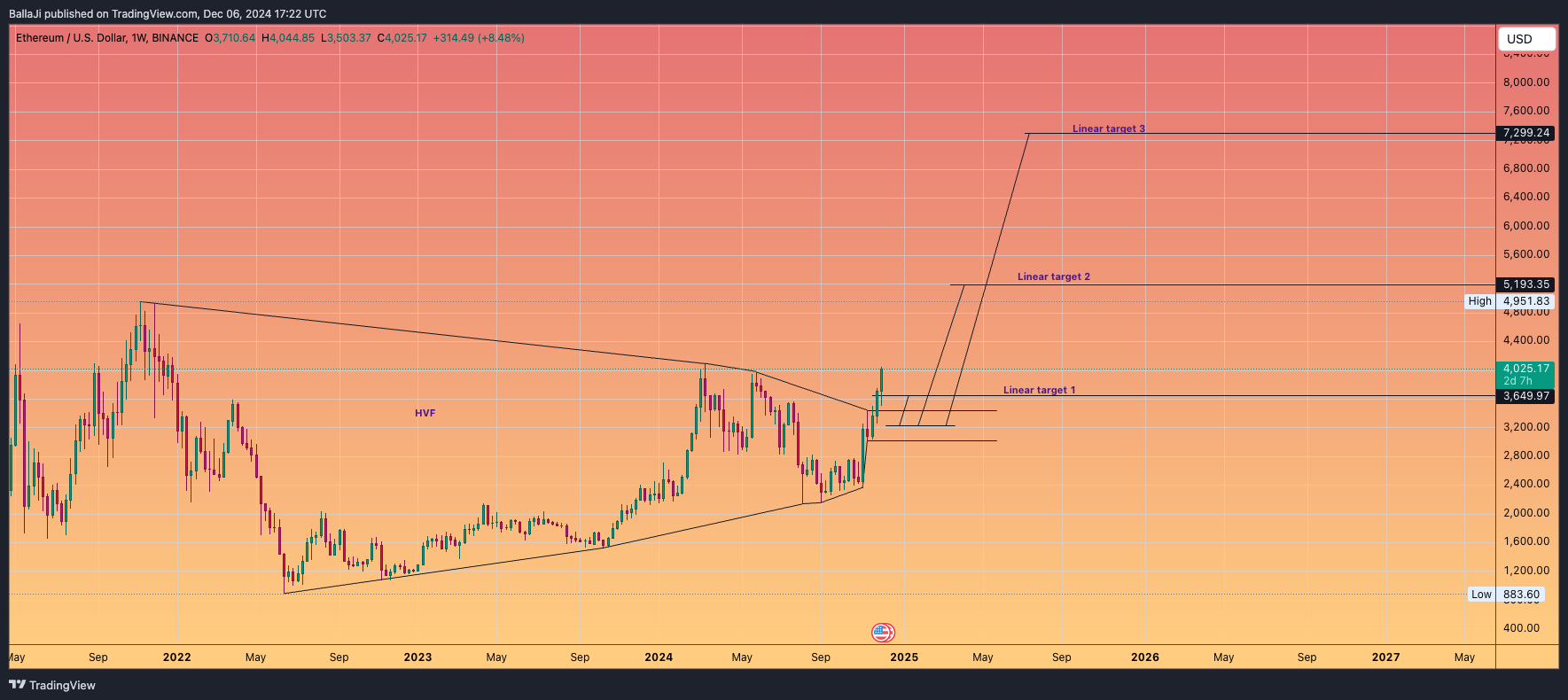 BINANCE:ETHUSD Chart Image by BallaJi