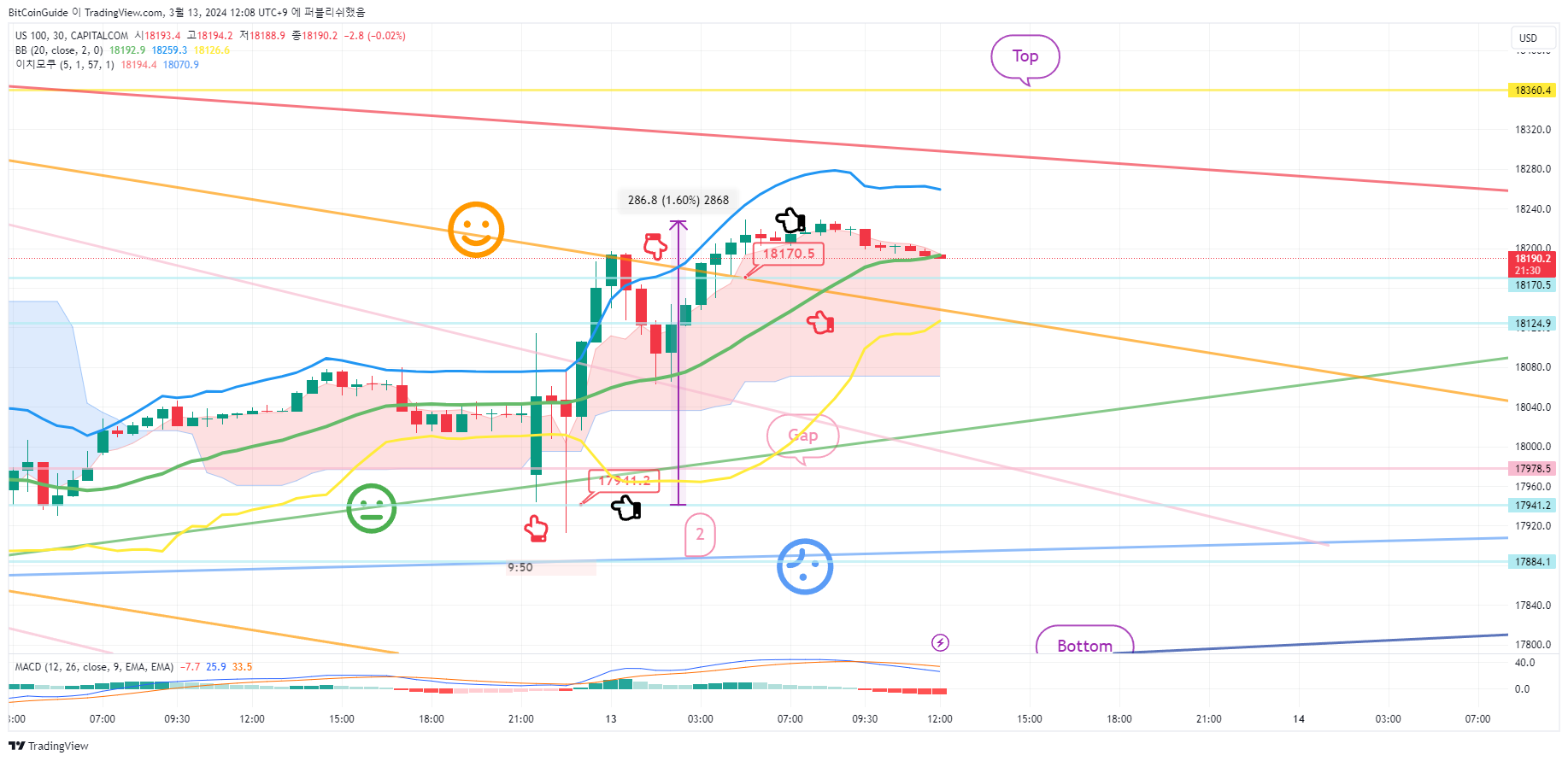 CAPITALCOM:US100 Chart Image by BitCoinGuide