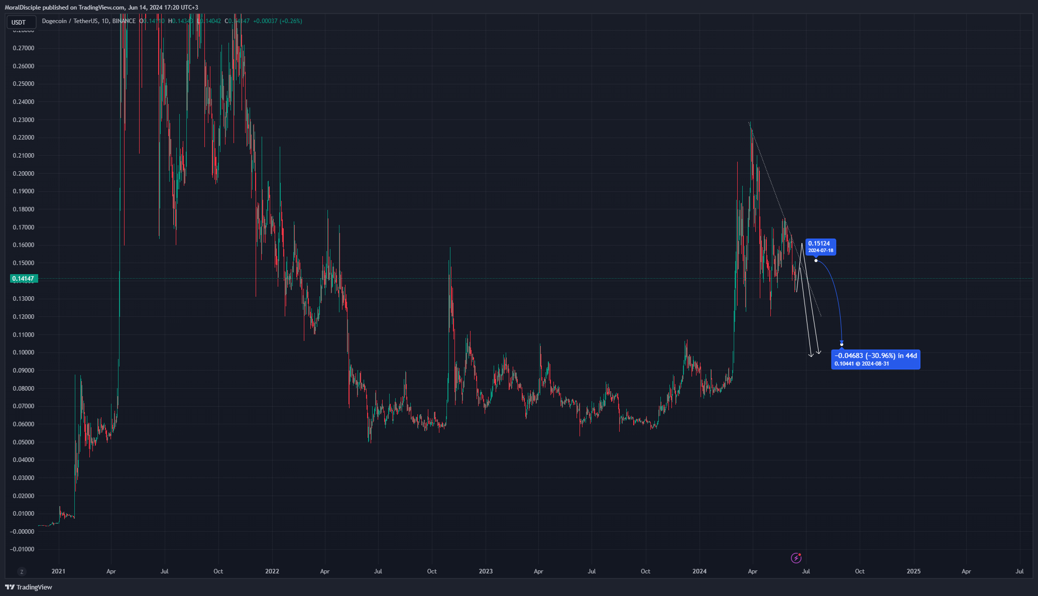 BINANCE:DOGEUSDT Obraz wykresu od MoralDisciple