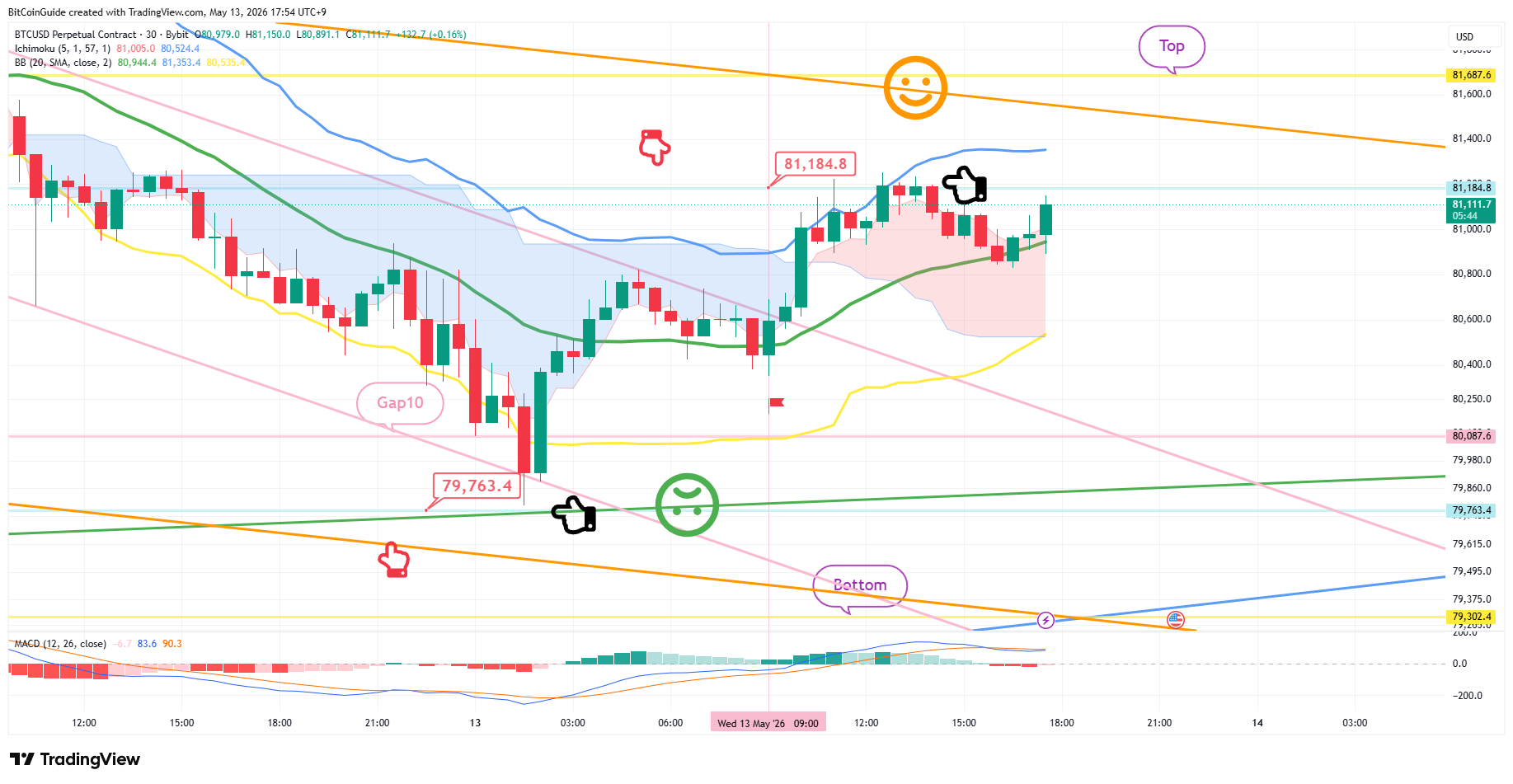 BYBIT:BTCUSD.P Gambar chart oleh BitCoinGuide